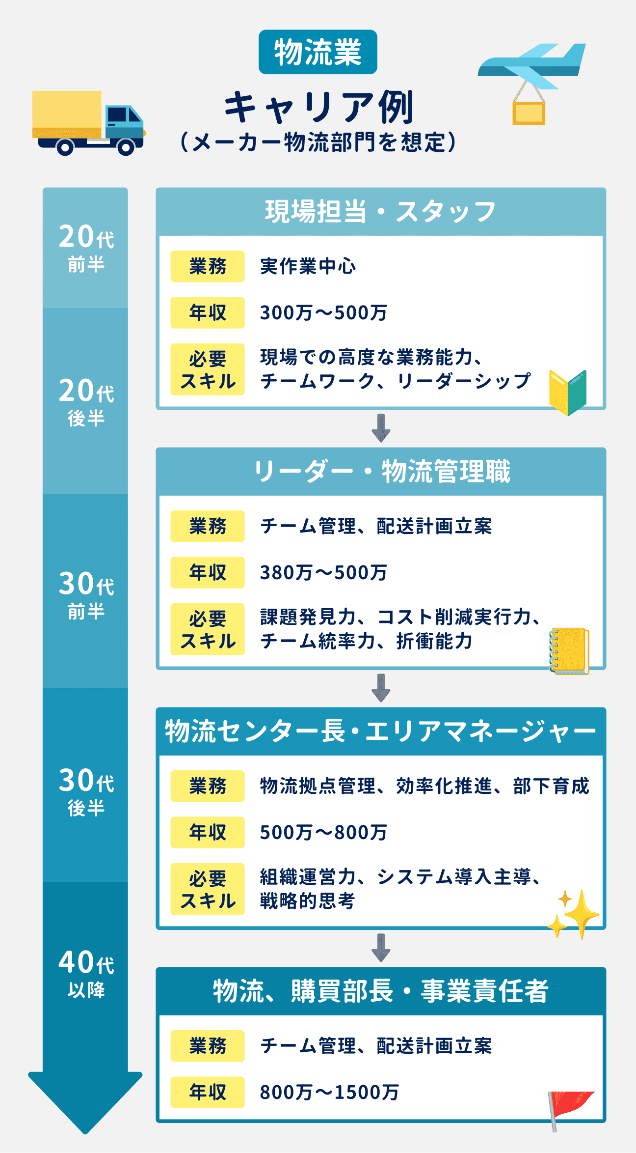物流業のキャリア例（メーカー物流部門を想定）｜20代前半～20代後半：現場担当・スタッフとして実作業を担当。年収は300万円～500万円。必要スキルは、現場での高度な業務能力、チームワーク、リーダーシップ｜20代後半～30代前半：リーダー・物流管理職として、チーム管理や配送計画立案を担当。年収は380万円～500万円。必要スキルは、課題発見力、コスト削減実行力、チーム統率力、折衝能力｜30代後半：物流センター長・エリアマネージャーとして、物流拠点管理や効率化推進、部下育成を担当。年収は500万円～800万円。必要スキルは、組織運営力、システム導入主導、戦略的志向｜40代以降：物流、購買部長・事業責任者として、チーム管理や配送計画立案を担当。年収は800万円～1500万円
