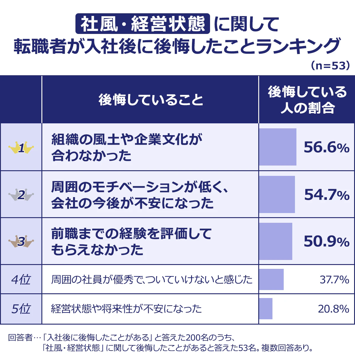 【【社風・経営状態】に関して転職者が入社後に後悔したことランキング】(n=53)1/組織の風土や企業文化が合わなかった/56.6%|2/周囲のモチベーションが低く、会社の今後が不安になった/54.7%|3/前職までの経験を評価してもらえなかった/50.9%|4/周囲の社員が優秀で、ついていけないと感じた/37.7%|5/経営状態や将来性が不安になった/20.8%|その他/0.0%|回答者…「入社後に後悔したことがある」と答えた200名のうち、「社風・経営状態」に関して後悔したことがあると答えた53名。複数回答あり。