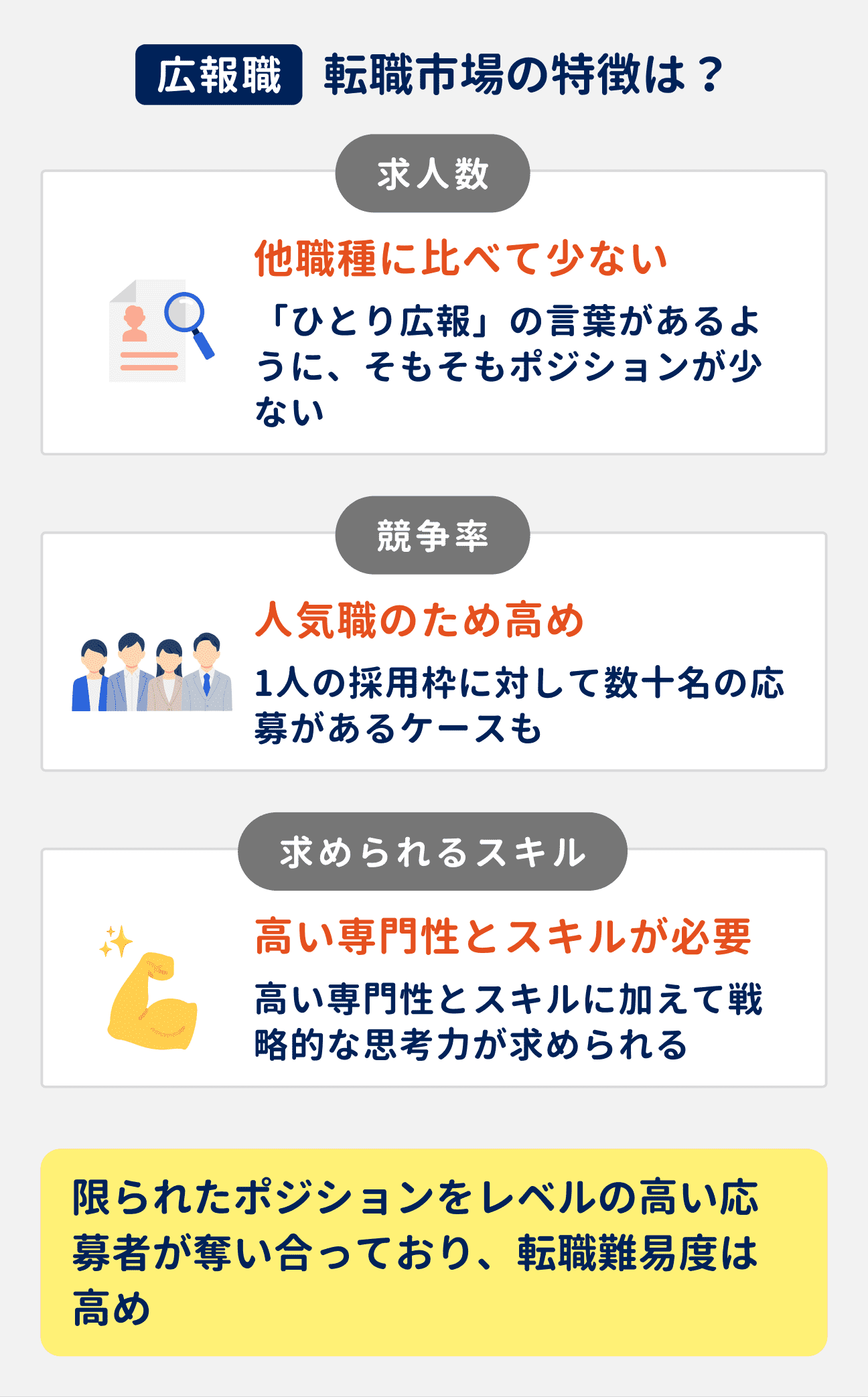 広報職の転職市場の特徴|求人数:他職種に比べて少ない(「ひとり広報」の言葉があるように、そもそもポジションが少ない)|競争率:人気職のため高め(1人の採用枠に対して数十名の応募があるケースも)|求められるスキル:高い専門性とスキルが必要(加えて、戦略的な思考力が求められる)|総じて、限られたポジションをレベルの高い応募者が奪い合っており、転職難易度は高め