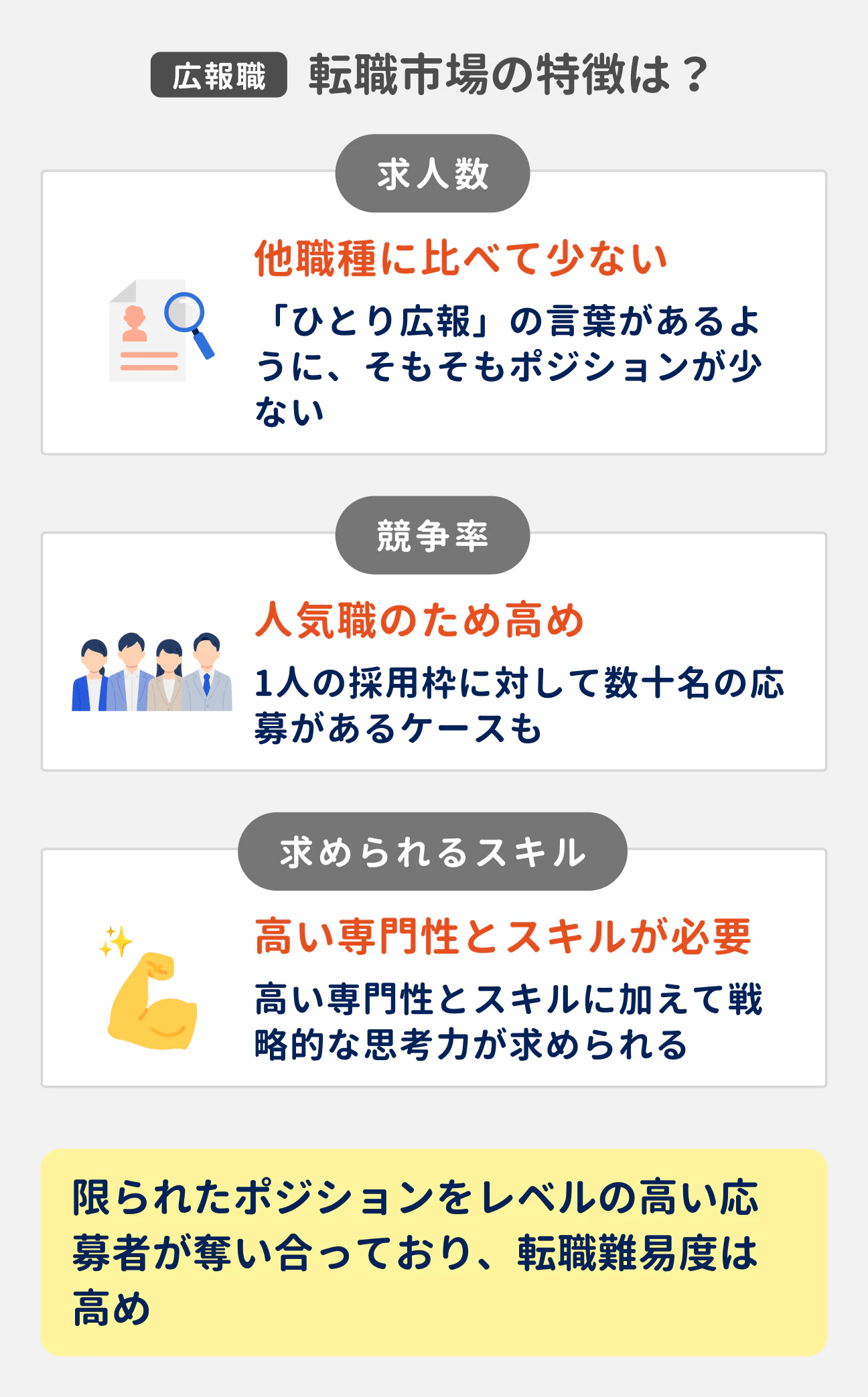 広報職の転職市場の特徴｜求人数：他職種に比べて少ない（「ひとり広報」の言葉があるように、そもそもポジションが少ない）｜競争率：人気職のため高め（1人の採用枠に対して数十名の応募があるケースも）｜求められるスキル：高い専門性とスキルが必要（加えて、戦略的な思考力が求められる）｜総じて、限られたポジションをレベルの高い応募者が奪い合っており、転職難易度は高め