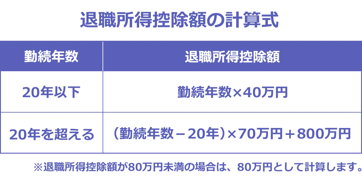 退職所得控除額の計算式の図：勤続年数20年以下→勤続年数×40万円。勤続年数20年を超える→（勤続年数ー20年）×70万円＋800万円