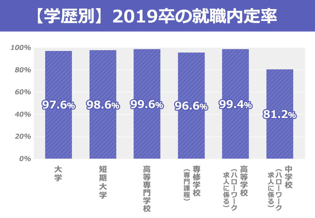 学歴別2019年卒の就職内定率。大学：97.6％、短期大学：98.6％、高等専門学校：99.6％、専修学校：96.6％、高等学校：99.4％、中学校：81.2％。