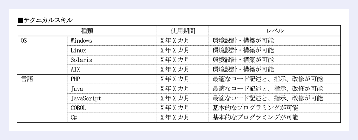 種類／使用期間／レベル｜ OS｜ ／Windows／X年Xカ月／環境設計・構築が可能｜ ／Linux／X年Xカ月／環境設計・構築が可能｜ ／Solaris／X年Xカ月／環境設計・構築が可能｜ ／AIX／X年Xカ月／環境設計・構築が可能｜ 言語／PHP／X年Xカ月／最適なコード記述と、指示、改修が可能｜ ／Java／X年Xカ月／最適なコード記述と、指示、改修が可能｜ ／JavaScript／X年Xカ月／最適なコード記述と、指示、改修が可能｜ ／COBOL／X年Xカ月／基本的なプログラミングが可能｜ ／C#／X年Xカ月／基本的なプログラミングが可能｜ DB／SQL／Server／X年Xカ月／基本的な環境構築が可能｜ ／Oracle／X年Xカ月／基本的な環境構築が可能｜