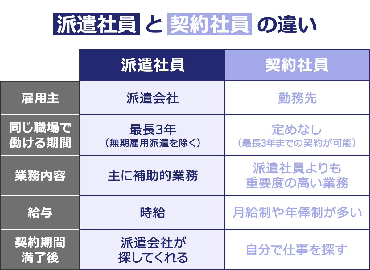 【派遣社員と契約社員の違い】(派遣社員/契約社員): <雇用主>派遣会社/勤務先 <同じ職場で働ける期間>最長3年(無期雇用派遣を除く)/定めなし(最長3年までの契約が可能) <業務内容>主に補助的業務/派遣社員よりも重要度の高い業務 <給与>時給/月給制や年俸制が多い <契約期間>満了後派遣会社が探してくれる/自分で仕事を探す