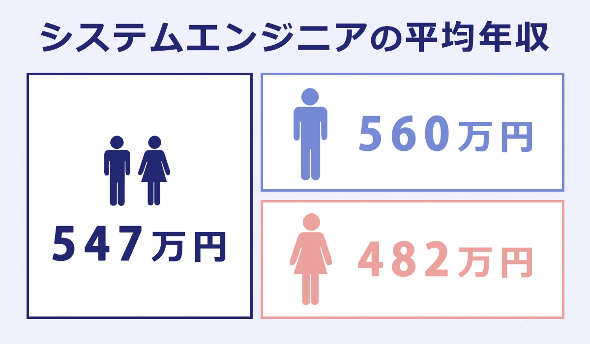 「システムエンジニアの平均年収」男女平均：547万円。男性平均：560万円。女性平均：482万円。