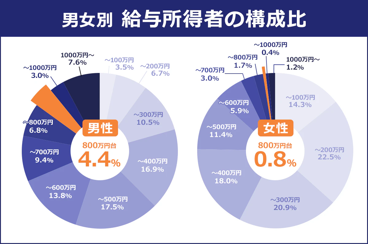 男女別給与所得者の構成比(%)/~100万円 3.5/~200万円、6.7/~300万円、10.5/~400万円、16.9/~500万円、17.5/~600万円、13.8/~700万円、9.4/~800万円、6.8/~900万円(801~900万円)、4.4/~1,000万円、3/1,000万円~、7.6