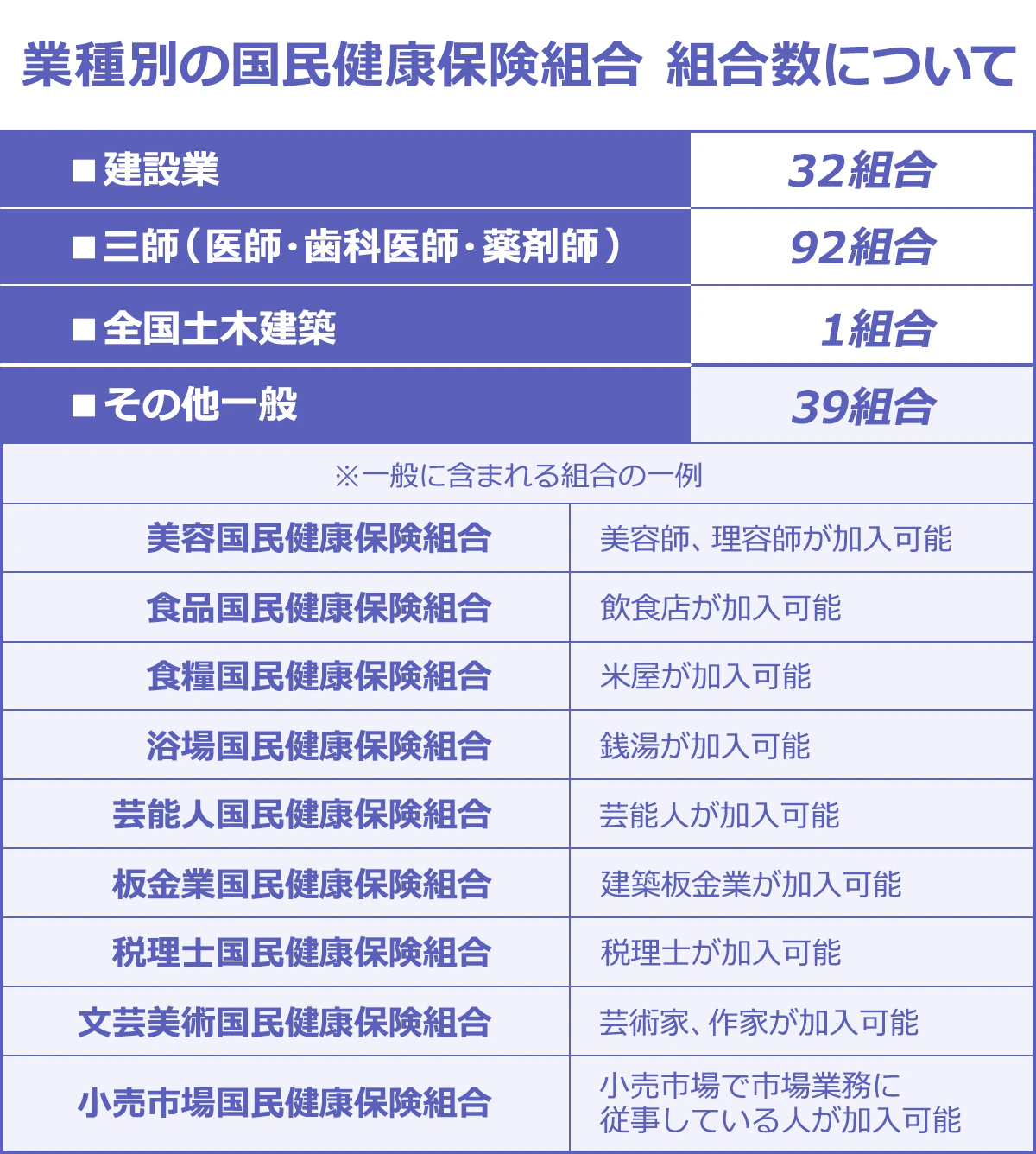 【業種別の国民健康保険組合組合数について】 ■建設業/32組合 ■三師(医師・歯科医師・薬剤師)/92組合 ■全国土木建築/1組合 ■その他一般/39組合 ※一般に含まれる組合の一例: 美容国民健康保険組合/美容師、理容師が加入可能 |食品〃/飲食店が加入可能 |食糧〃/米屋が加入可能 |浴場〃/銭湯が加入可能 |芸能人〃/芸能人が加入可能 |板金業〃/建築板金業が加入可能 |税理士〃/税理士が加入可能 |文芸美術〃/芸術家、作家が加入可能 |小売市場〃/小売市場で市場業務に従事している人が加入可能