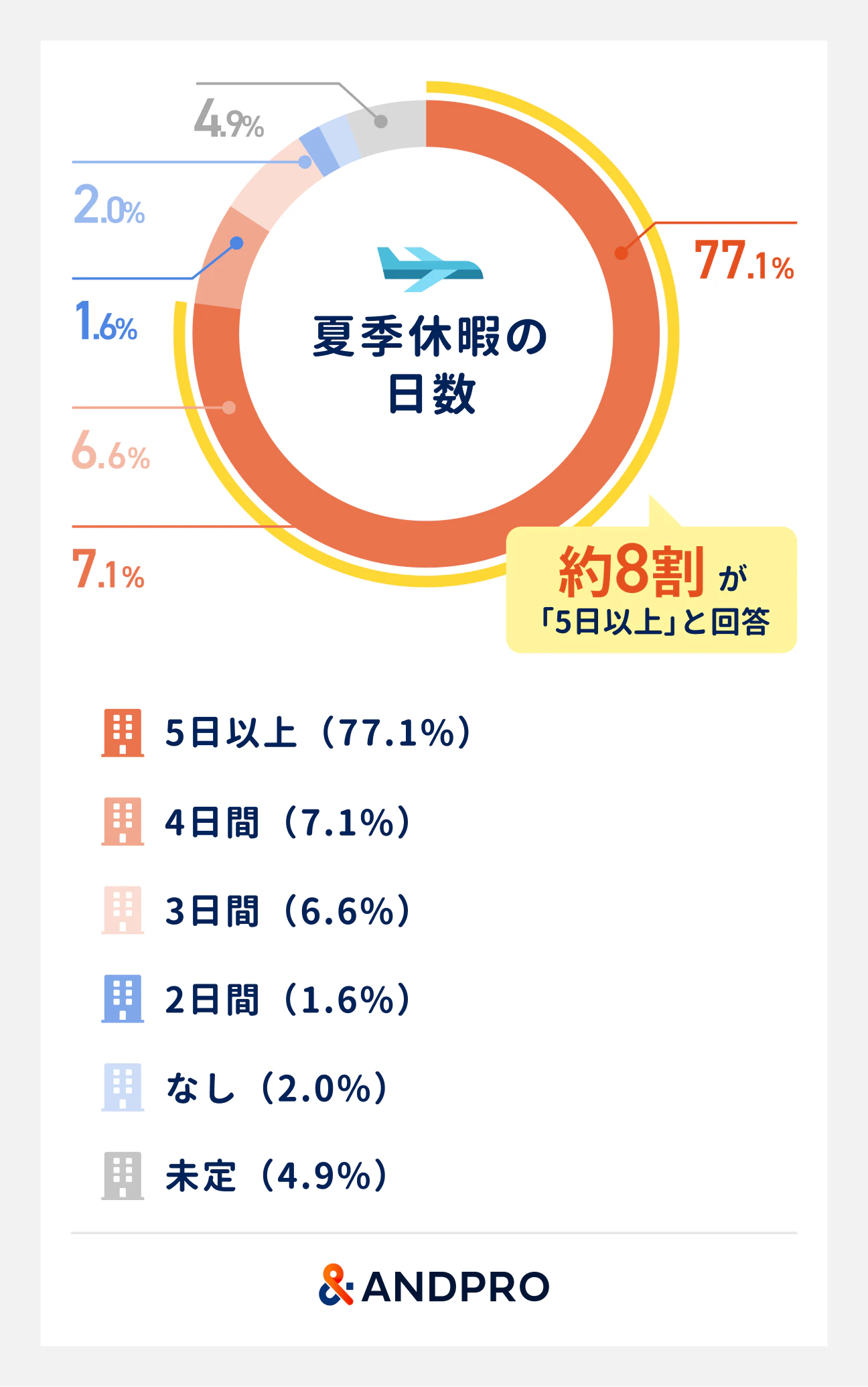 夏季休暇の日数。5日以上が77.8％、4日間が7.1％、3日間が6.6％、2日間が1.6％