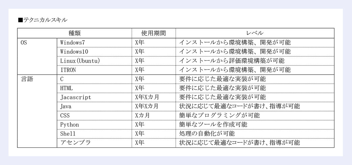 ■テクニカルスキル｜種類｜使用期間｜レベル｜OS｜Windows7｜X年｜インストールから環境構築、開発が可能／Windows10｜X年｜インストールから環境構築、開発が可能／Linux(Ubuntu）｜X年｜インストールから評価環境構築が可能／ITRON｜X年｜インストールから環境構築、開発が可能／言語｜C｜X年｜要件に応じた最適な実装が可能／HTML｜X年｜要件に応じた最適な実装が可能／Jacascript｜X年Xカ月｜要件に応じた最適な実装が可能／Java｜X年Xカ月｜状況に応じて最適なコードが書け、指導が可能／CSS｜Xカ月｜簡単なプログラミングが可能／Python｜X年｜簡単なツールを作成可能／Shell｜X年｜処理の自動化が可能／アセンブラ｜X年｜状況に応じて最適なコードが書け、指導が可能／｜