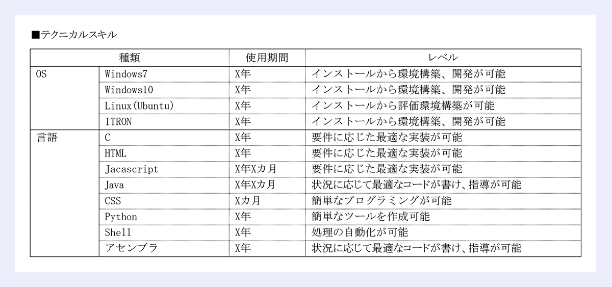■テクニカルスキル｜種類｜使用期間｜レベル｜OS｜Windows7｜X年｜インストールから環境構築、開発が可能／Windows10｜X年｜インストールから環境構築、開発が可能／Linux(Ubuntu）｜X年｜インストールから評価環境構築が可能／ITRON｜X年｜インストールから環境構築、開発が可能／言語｜C｜X年｜要件に応じた最適な実装が可能／HTML｜X年｜要件に応じた最適な実装が可能／Jacascript｜X年Xカ月｜要件に応じた最適な実装が可能／Java｜X年Xカ月｜状況に応じて最適なコードが書け、指導が可能／CSS｜Xカ月｜簡単なプログラミングが可能／Python｜X年｜簡単なツールを作成可能／Shell｜X年｜処理の自動化が可能／アセンブラ｜X年｜状況に応じて最適なコードが書け、指導が可能／｜