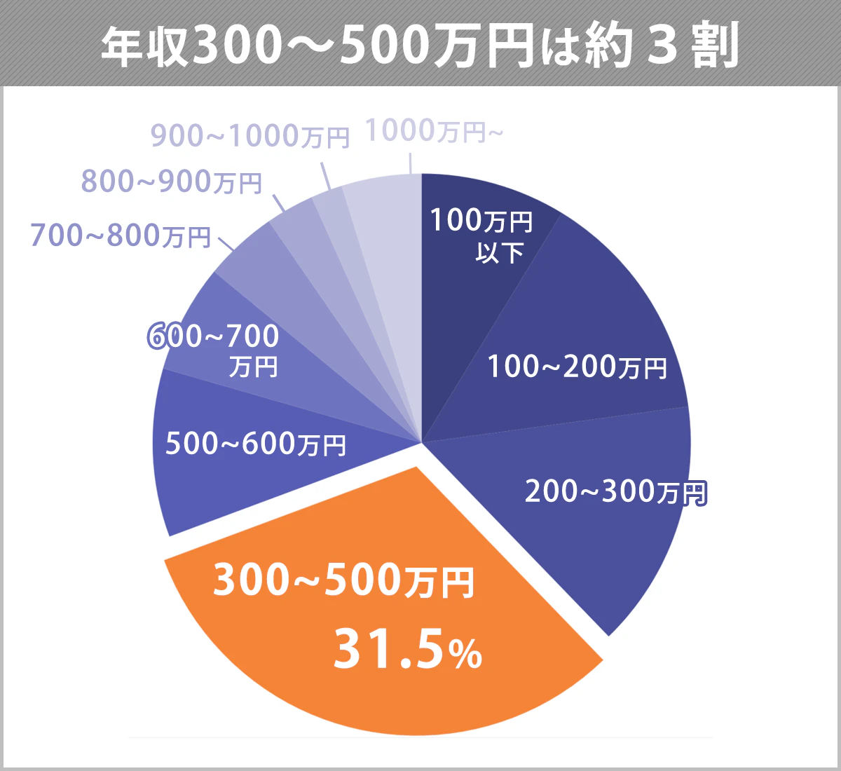 年収300～500万円の割合を表す円グラフ。300～500万円は、31.5％。ほか、～100万円以下：8.7％。～200万円以下：14.1％。～300万円以下：14.9％。500万円超～600万円以下：10.1％。～700万円以下：6.5％。～800万円以下：4.4％。～900万円以下：2.9％。～1,000万円以下：1.9％。1,000万円～：4.8％。