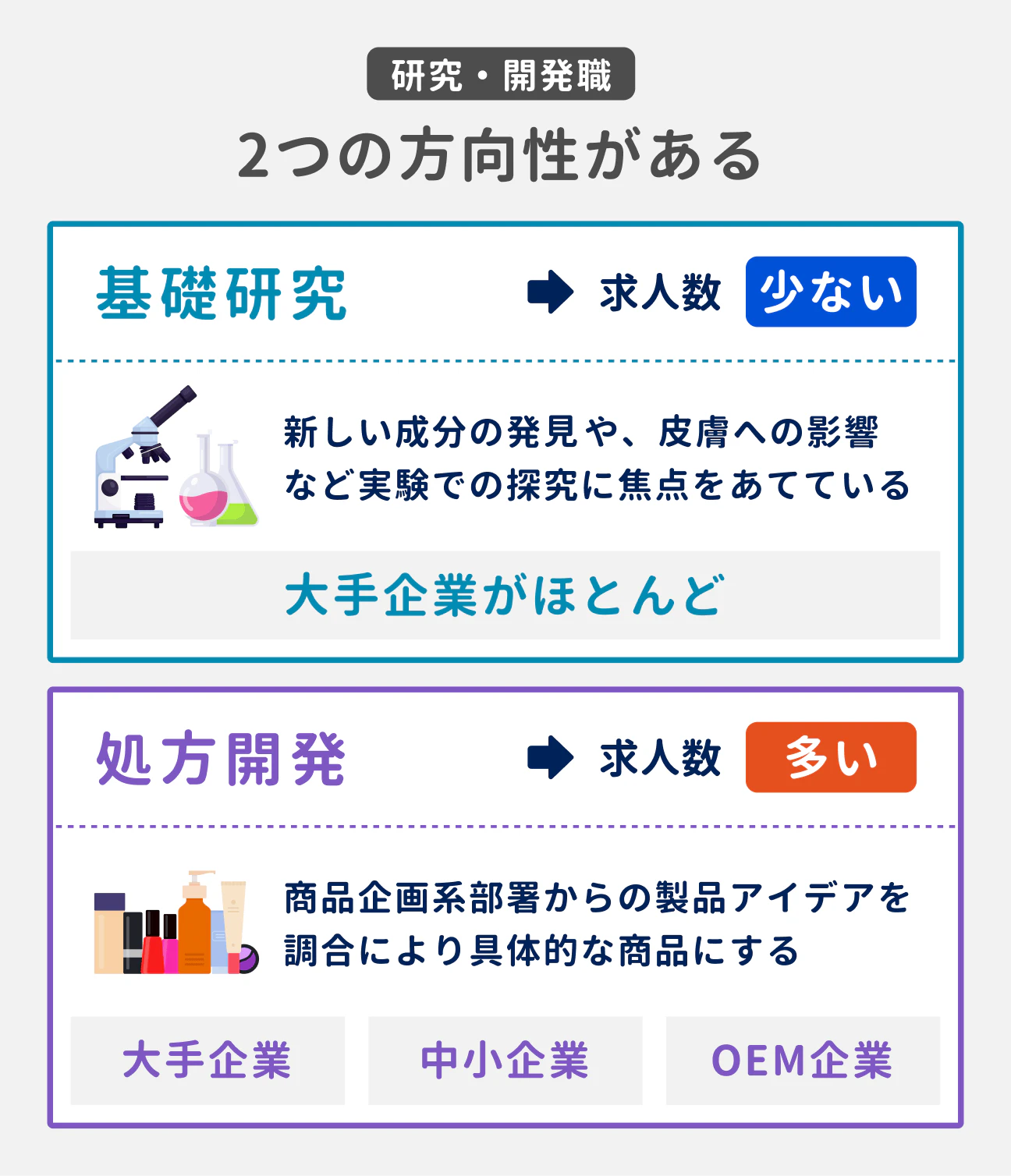 研究・開発職には、2つの方向性がある|(1)基礎研究:新しい成分の発見や、皮膚への影響など実験での探求に焦点をあてている。大手企業がほとんどで、求人数は少ない|(2)処方開発:商品企画系部署からの製品アイデアを、調合により具体的な商品にする。大手・中小・OEM企業など多くの企業で求人があり、求人数も多い