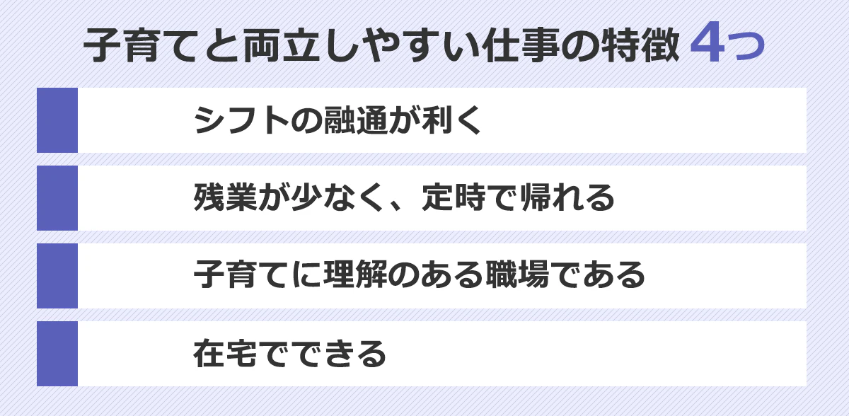 子育てと両立しやすい仕事の特徴4つ：（1）シフトの融通が利く（2）残業が少なく、定時で帰れる（3）子育てに理解のある職場である（4）在宅でできる