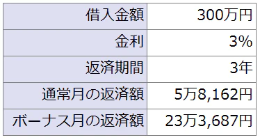 マイカーローンの金利と返済の表。
