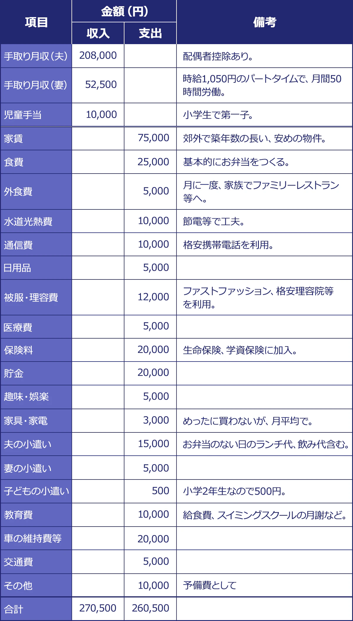 ＜項目／金額（円）／収入／支出／備考＞手取り月収／(夫)／208,000／配偶者控除あり。｜手取り月収／(妻)／52,500／時給1,050円のパートタイムで、月間50／時間労働。｜児童手当／10,000／小学生で第一子。｜家賃／75,000／郊外で築年数の長い、安めの物件。｜食費／25,000／基本的にお弁当をつくる。｜外食費／5,000／月に一度、家族でファミリーレストラン／等へ。｜水道光熱費／10,000／節電等で工夫。｜通信費／10,000／格安携帯電話を利用。｜日用品／5,000／被服・理容費／12,000／ファストファッション、格安理容院等を利用。｜医療費／5,000｜保険料／20,000／生命保険、学資保険に加入。｜貯金／20,000｜|趣味・娯楽／5,000｜家具・家電／3,000／めったに買わないが、月平均で｜夫の小遣い／15,000／お弁当のない日のランチ代、飲み代含む。｜妻の小遣い／5,000｜子どもの小遣い500／小学2年生なので500円。｜教育費／10,000／給食費、／スイミングスクールの月謝など。｜車の維持費等／20,000／交通費／5,000｜その他／10,000｜予備費として／合計／270,500／260,500