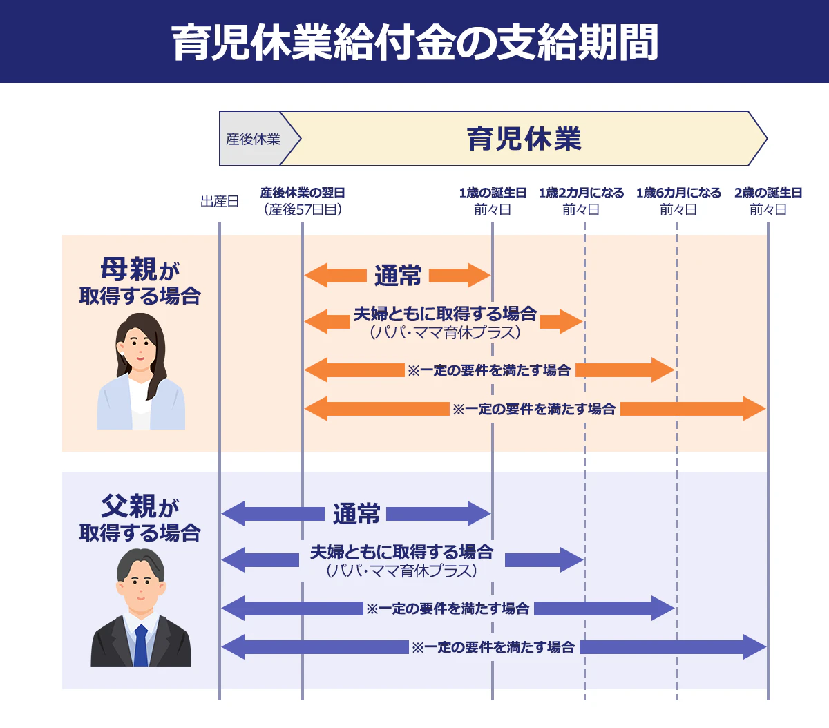 ~育児休業給付金の支給期間~【母親が取得する場合】通常】通常:産後休業の翌日(産後57日目)から1歳の誕生日前々日、夫婦ともに取得する場合(パパ・ママ育休プラス):産後休業の翌日から1歳2カ月になる前々日 ※一定の条件を満たす場合は、産後休業の翌日から、1歳6カ月になる前々日や、2歳の誕生日前々日までもらえることがある)|【父親が取得する場合】通常:出産から1歳の誕生日前々日、夫婦ともに取得する場合(パパ・ママ育休プラス):出産日から1歳2カ月になる前々日 ※一定の条件を満たす場合は、出産日から、1歳6カ月になる前々日や、2歳の誕生日前々日までもらえることがある)