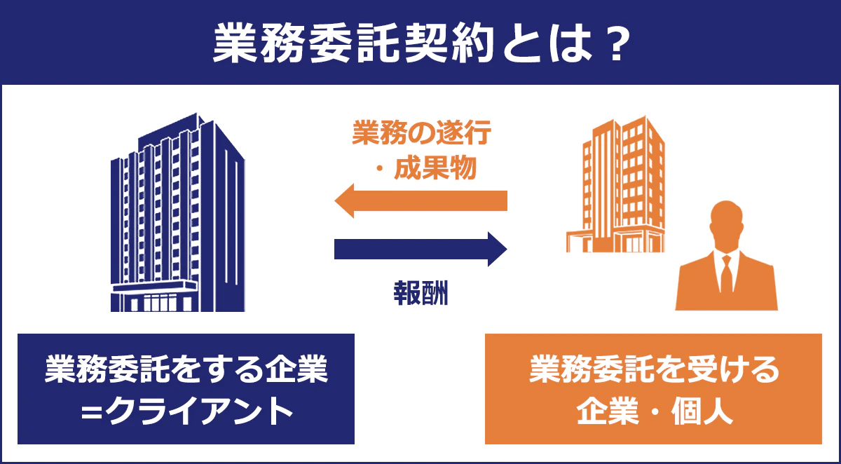 業務委託契約を表すの関係図：業務委託契約を受ける企業や個人が、業務の遂行・成果物を納め、業務委託するクライアントが報酬を支払う。