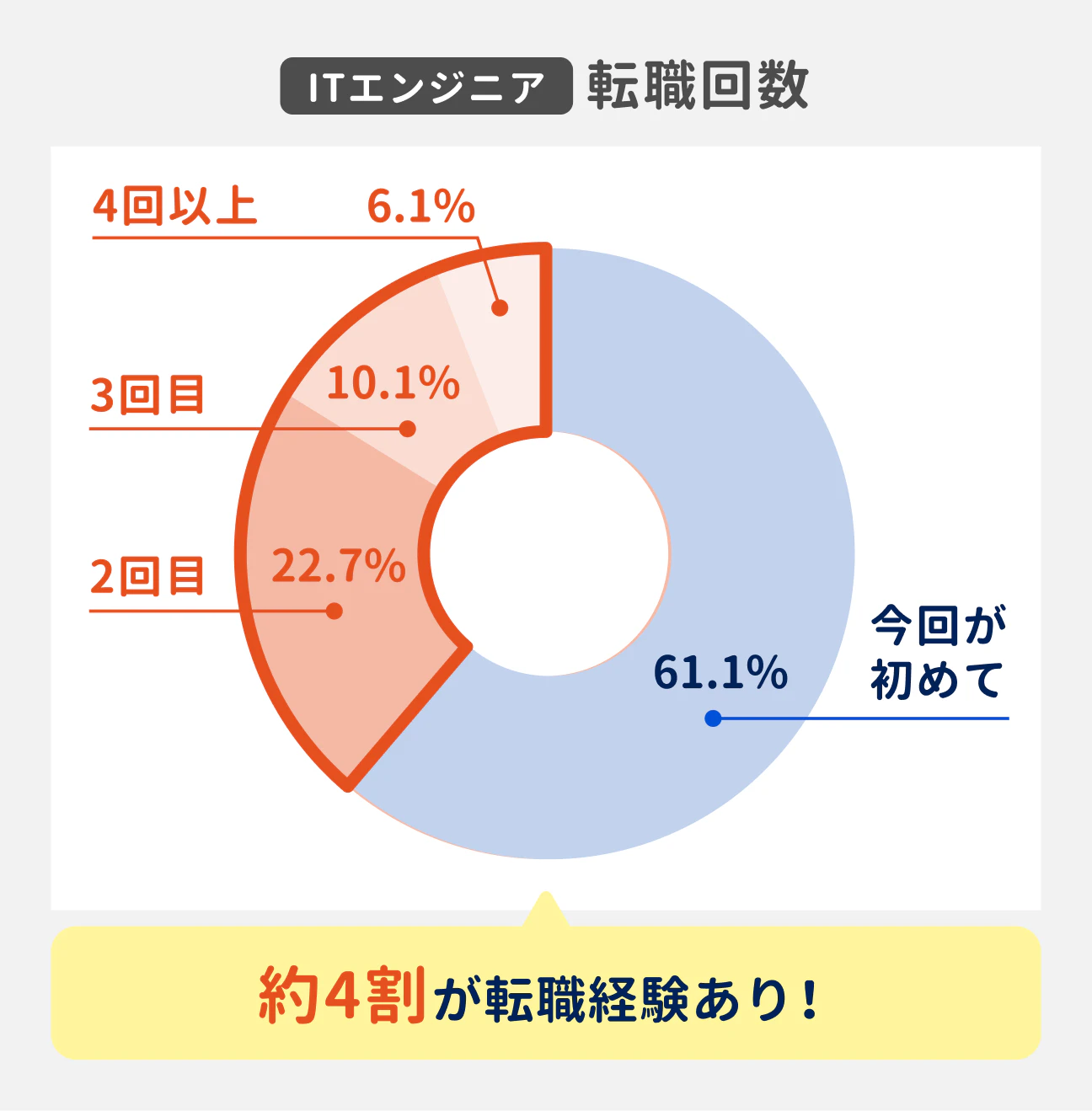 ITエンジニアの約4割が転職経験あり｜（参考データ）転職が初めての人が61.1%、2回目の人が22.7%、3回目の人が10.1%、4回目以上の人が6.1%