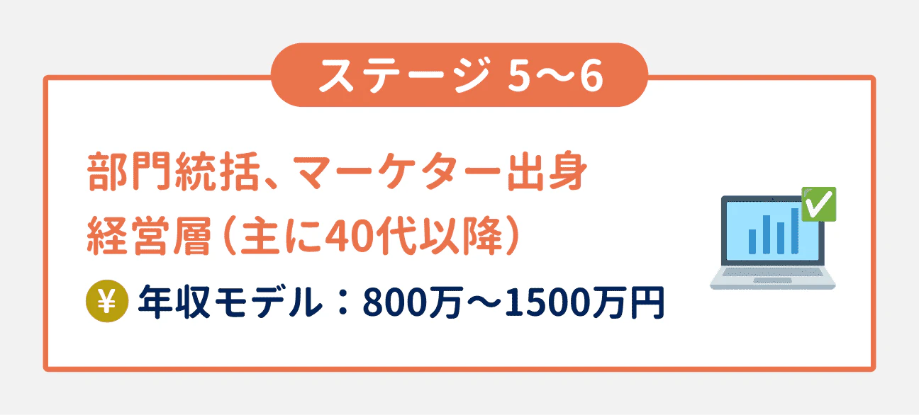 ステージ5～6：部門統括、マーケター出身経営層（主に40代以降）｜年収モデル：800万円～1500万円