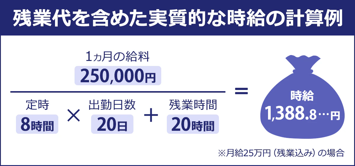 残業代を含めた実質的な時給の計算方法。1カ月の給料÷1カ月の労働時間(定時×出勤日数+残業時間)=時給。(例)250,000円÷(8時間×20日+20時間)=1388.8…。よって、時給はおよそ1,389円となる。