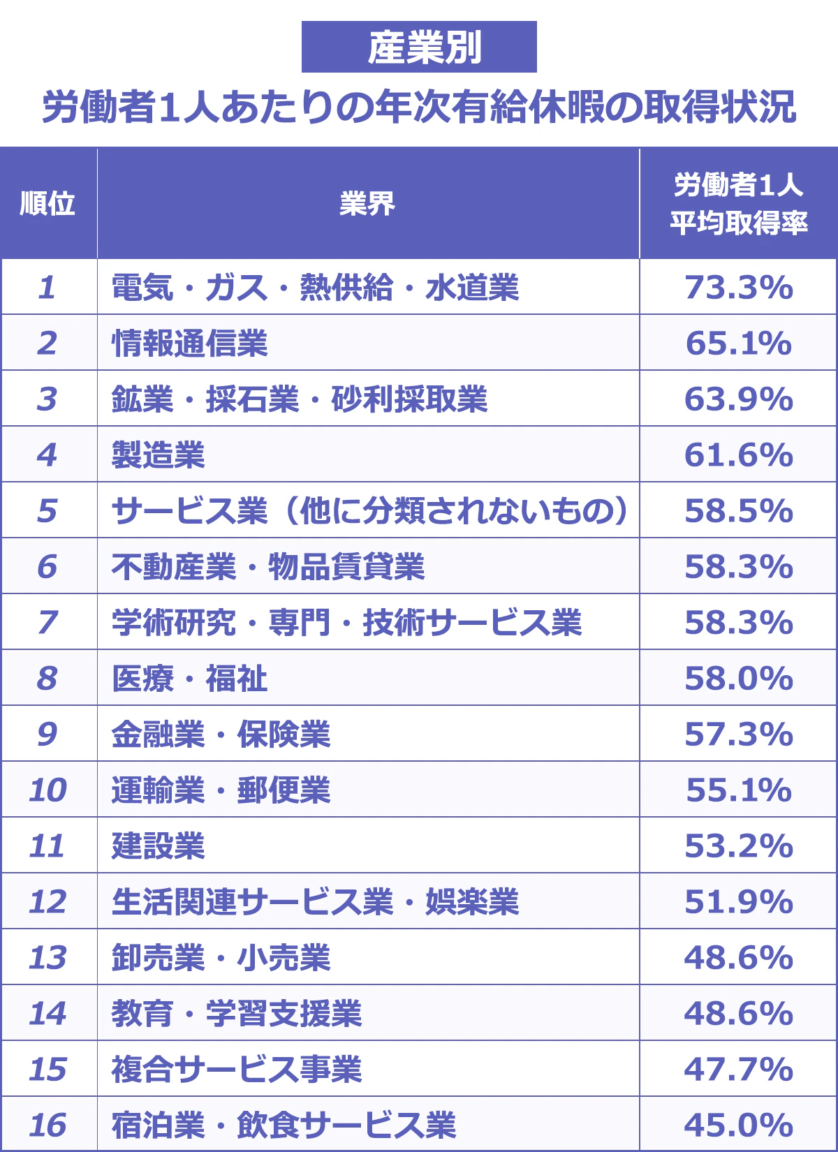 産業別 労働者1人あたりの年次有給休暇の取得状況　1位：電気・ガス・熱供給・水道業　労働者1人平均取得率 73.3%／2位：情報通信業　労働者1人平均取得率 65.1%／3位：鉱業・採石業・砂利採取業　労働者1人平均取得率 63.9%／4位：製造業　労働者1人平均取得率 61.6%／5位：サービス業（他に分類されないもの）　労働者1人平均取得率 58.5%／6位：不動産業・物品賃貸業　労働者1人平均取得率 58.3%／7位：学術研究・専門・技術サービス業　労働者1人平均取得率 58.3%／8位：医療・福祉　労働者1人平均取得率 58.0%／9位：金融業・保険業　労働者1人平均取得率 57.3%／10位：運輸業・郵便業　労働者1人平均取得率 55.1%／11位：建設業　労働者1人平均取得率 53.2%／12位：生活関連サービス業・娯楽業　労働者1人平均取得率 51.9%／13位：卸売業・小売業　労働者1人平均取得率 48.6%／14位：教育・学習支援業　労働者1人平均取得率 48.6%／15位：複合サービス事業　労働者1人平均取得率 47.7%／16位：宿泊業・飲食サービス業　労働者1人平均取得率 45.0%
