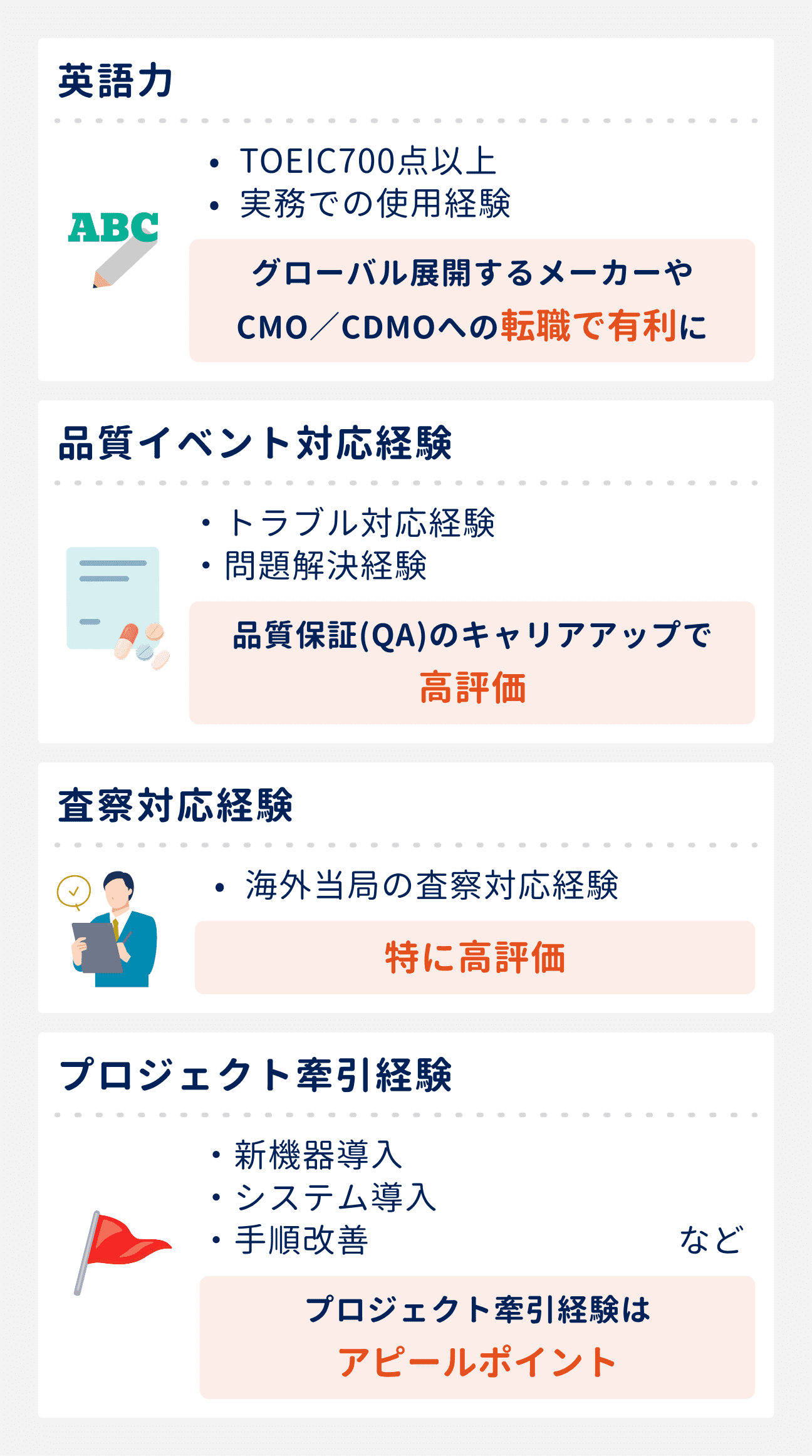 転職で評価される4つの経験・スキル｜（1）英語力：TOEIC700点以上が目安。実務での使用経験も求められる。グローバル展開するメーカーやCMO/CDMOへの転職で有利に｜（2）品質イベント対応経験：トラブル対応経験や問題解決経験が求められる。品質保証（QA）のキャリアアップで高評価につながりやすい｜（3）査察対応経験：海外当局の査察対応経験が求められる。特に高評価につながりやすい｜（4）プロジェクト牽引経験：新機器の導入やシステム導入、手順改善などがアピールポイントに