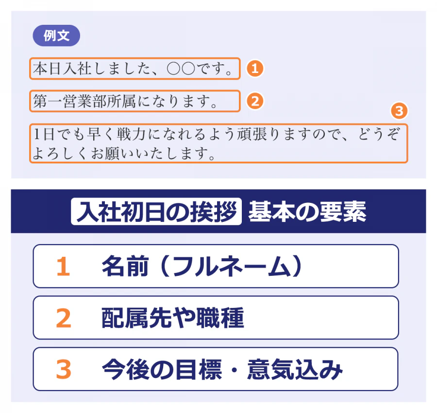 【例文】本日入社しました、○○です。/第一営業部所属になります。/1日でも早く戦力になれるよう頑張りますので、どうぞよろしくお願いいたします。【入社初日の挨拶・基本の要素】1.名前(フルネーム)/2.配属先や職種/3.今後の目標・意気込み