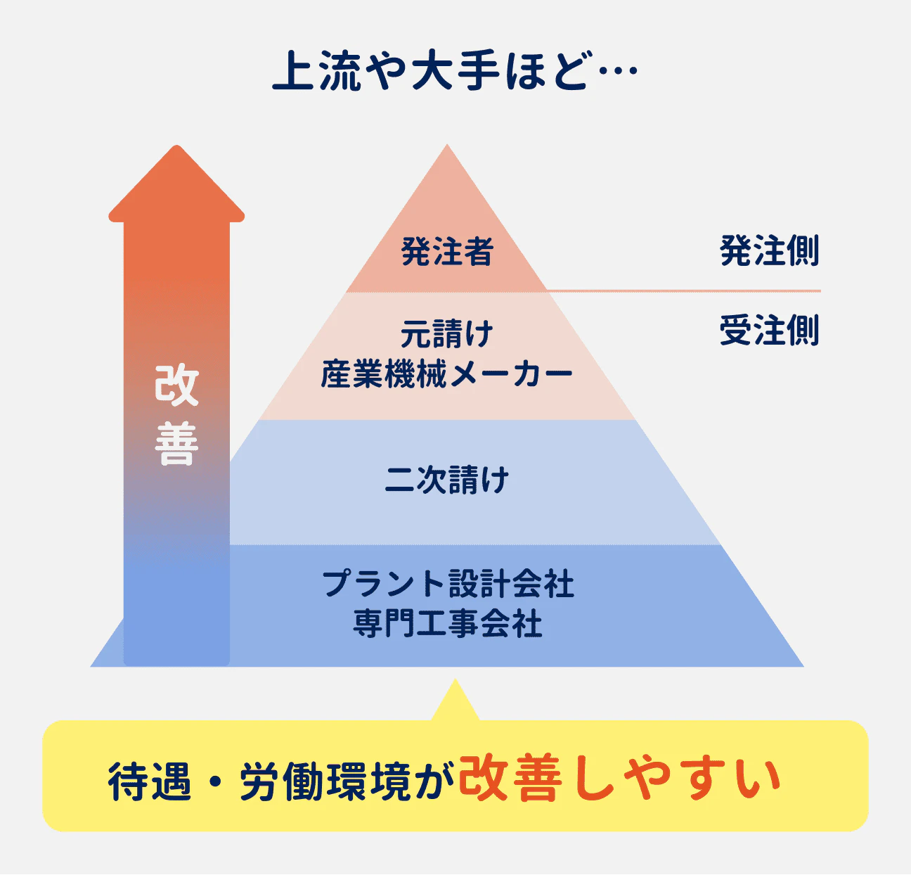 転職して年収や働き方を改善する道もある｜上流や大手企業ほど、待遇・労働環境が改善しやすい