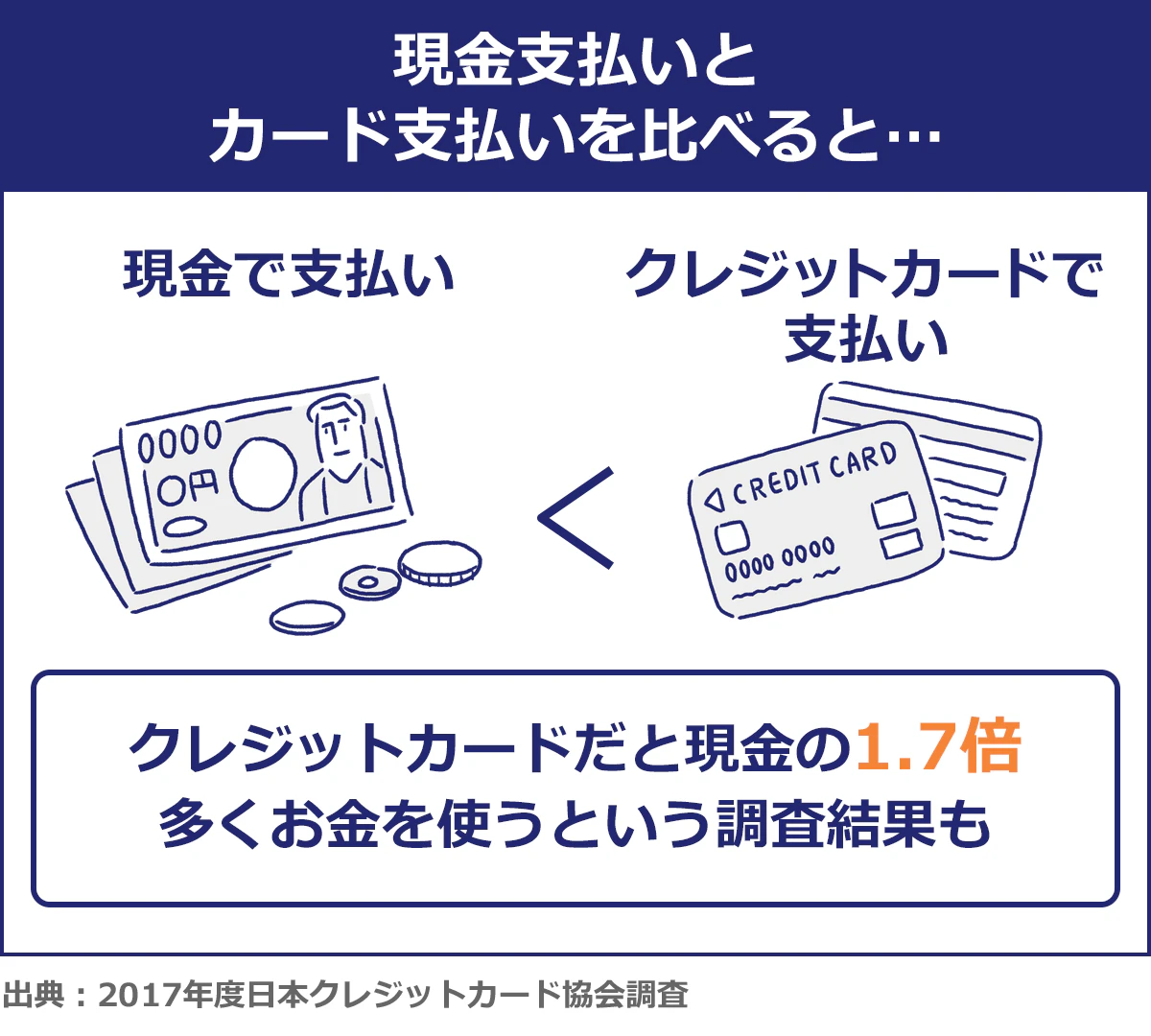 現金支払とカード支払いを比べると、クレジットカードだと現金の1.7倍多くお金を使うという調査結果も。※出典:2017年度日本クレジットカード協会調査