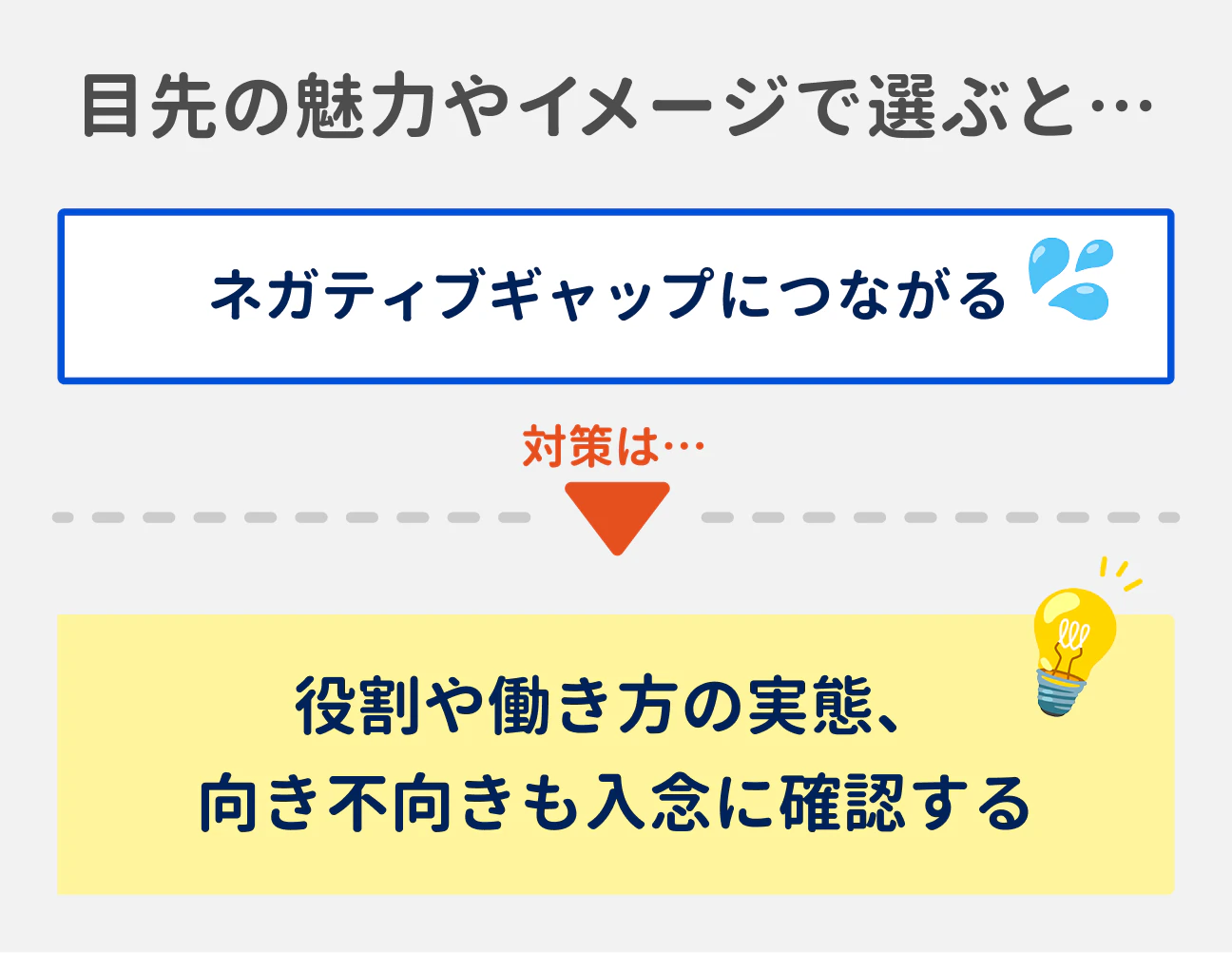 目先の魅力やイメージで選ぶと…|ネガティブギャップにつながる。対策は…役割や働き方の実態、向き不向きも入念に確認する