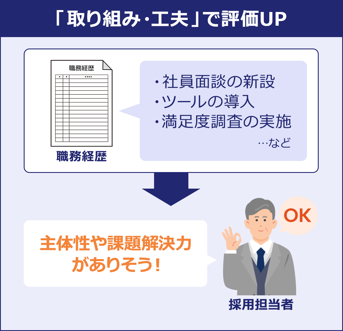 ~「取り組み・工夫」で評価UP~職務経歴「社員面談の新設・ツールの導入・満足度調査の実施…など」→採用担当者「主体性や課題解決力がありそう!」
