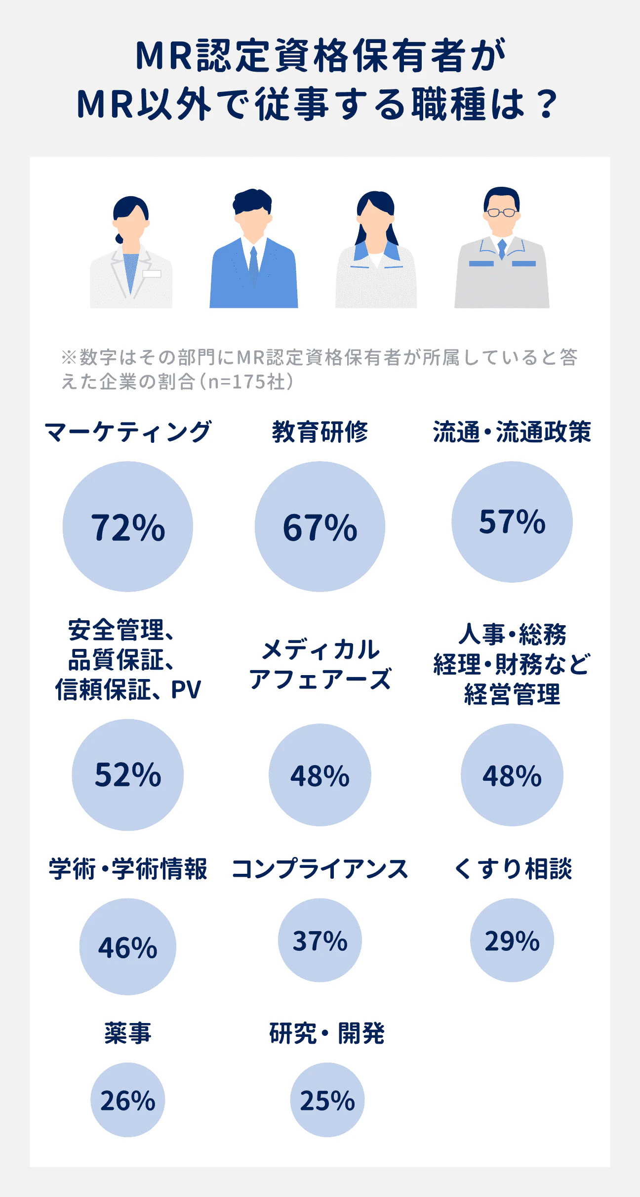 MR認定資格保有者がMR以外で従事する11の職種と、その割合|(1)マーケティング:72%|(2)教育研修:67%|(3)流通・流通政策:57%|(4)安全管理、品質保証、信頼保証、PV:52%|(5)メディカルアフェアーズ:48%|(6)人事・総務、経理・財務など経営管理:48%|(7)学術・学術情報:46%|(8)コンプライアンス:37%|(9)くすり相談:29%|(10)薬事:26%|(11)研究・開発:25%