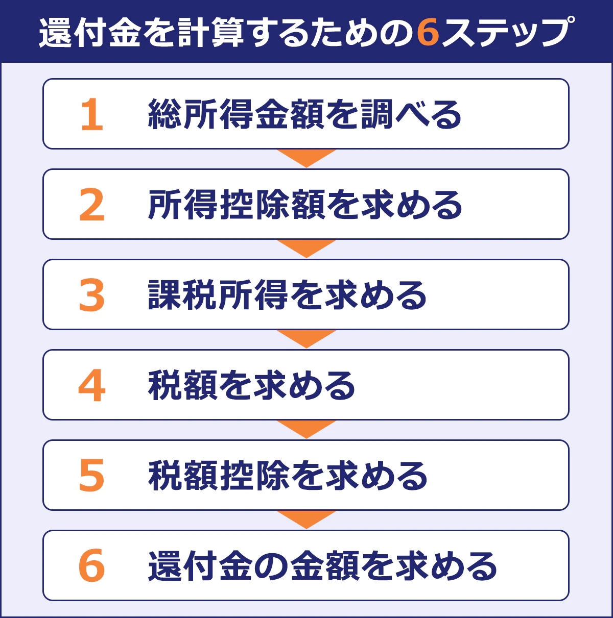 【還付金を計算するための6ステップ】 （1）総所得金額を調べる （2）所得控除額を求める （3）課税所得を求める （4）税額を求める （5）税額控除を求める （6）還付金の金額を求める