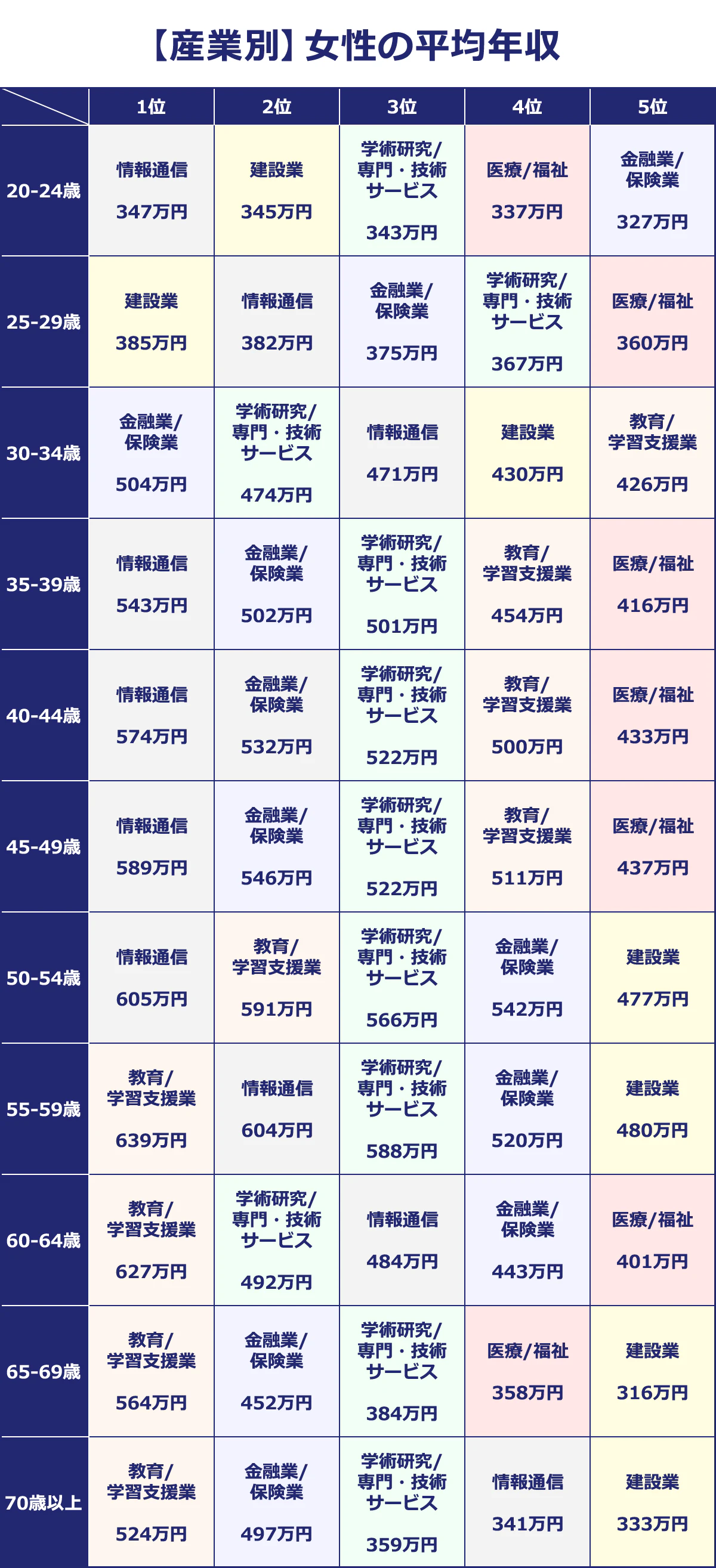 産業別　女性の平均年収の表　各年代で1位から5位までを紹介　