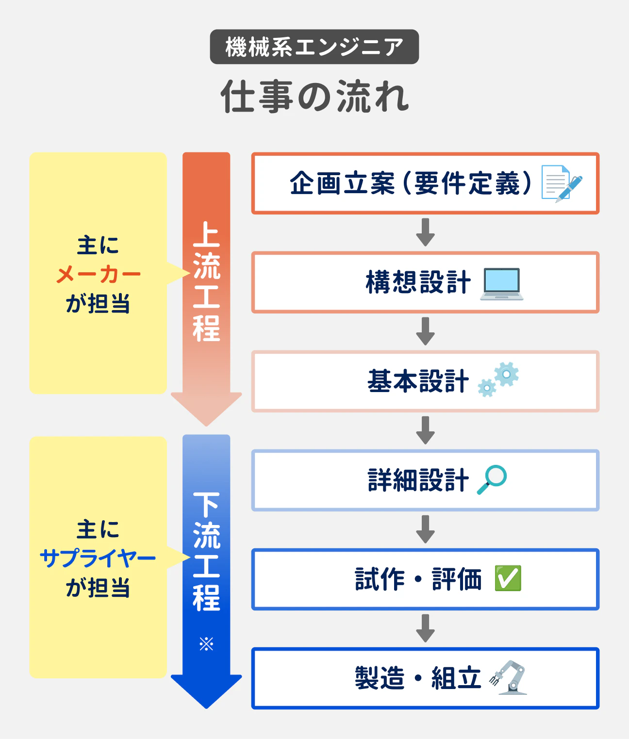 機械系エンジニア 仕事の流れ｜上流工程（主にメーカーが担当）、企画立案（要件定義）、構想設計、基本設計｜下流工程 ※（主にサプライヤーが担当）、詳細設計、試作・評価、製造・組立