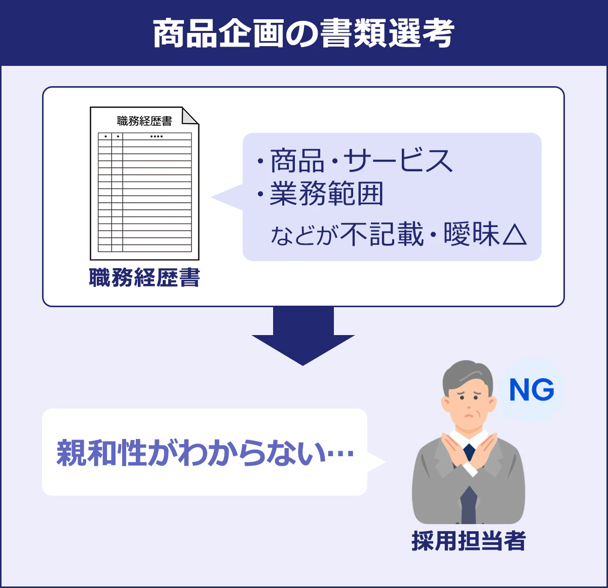 ~商品企画の書類選考~職務経歴書「・商品・サービス・業務範囲 などが不記載・曖昧△」→採用担当者「親和性がわからない……」
