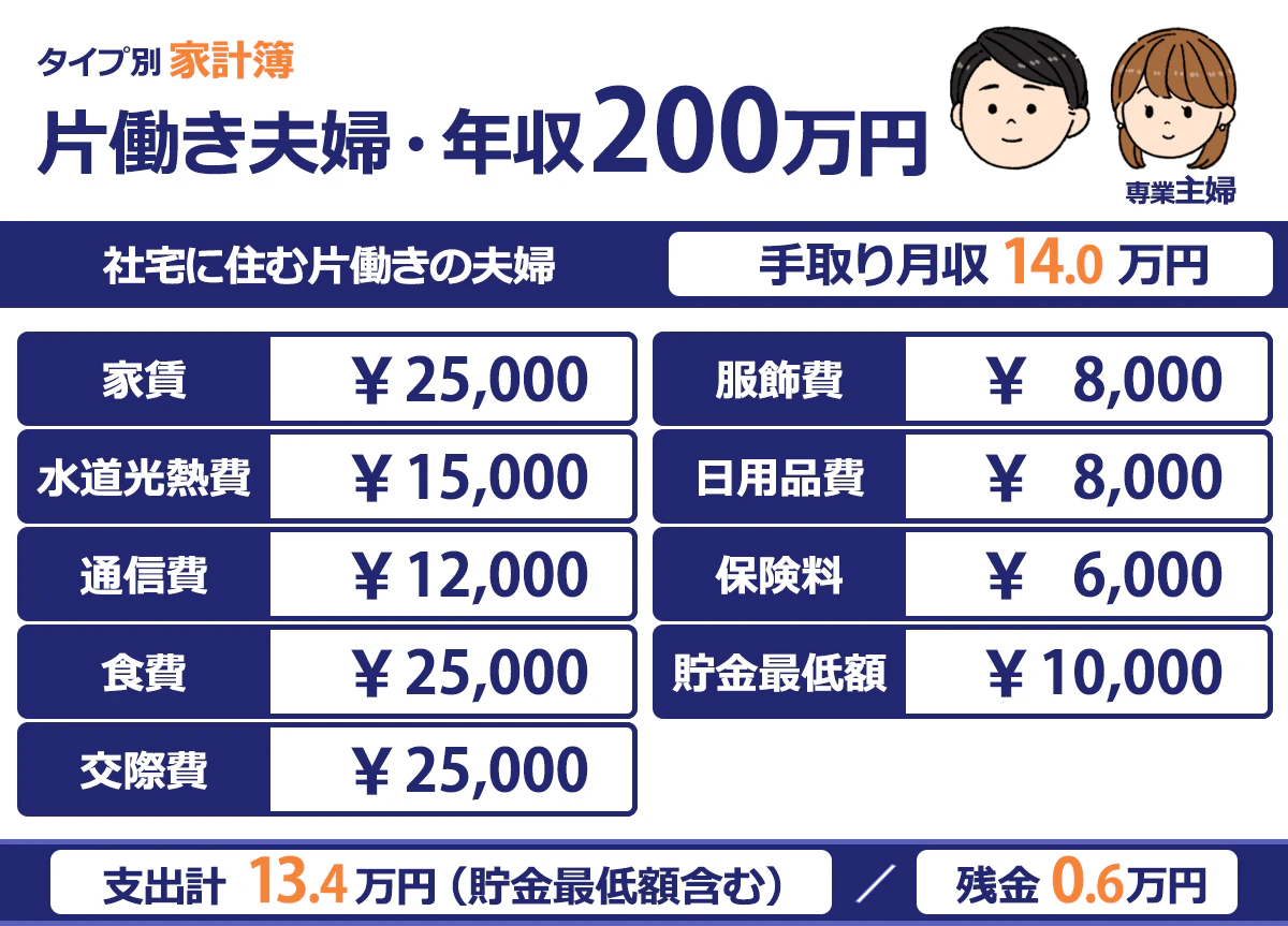 【タイプ別 家計簿/片働き夫婦・年収200万円】社宅に住む片働きの夫婦/手取り月収/14.0万円/家賃/服飾費¥25,000/¥8,000水道光熱費/日用品費¥15,000/¥8,000/通信費/保険料/¥12,000/¥6,000/食費/貯金最低額/¥25,000/¥10,000/交際費/¥25,000/支出計/13.4万円/(貯金最低額含む)/残金/0.6万円