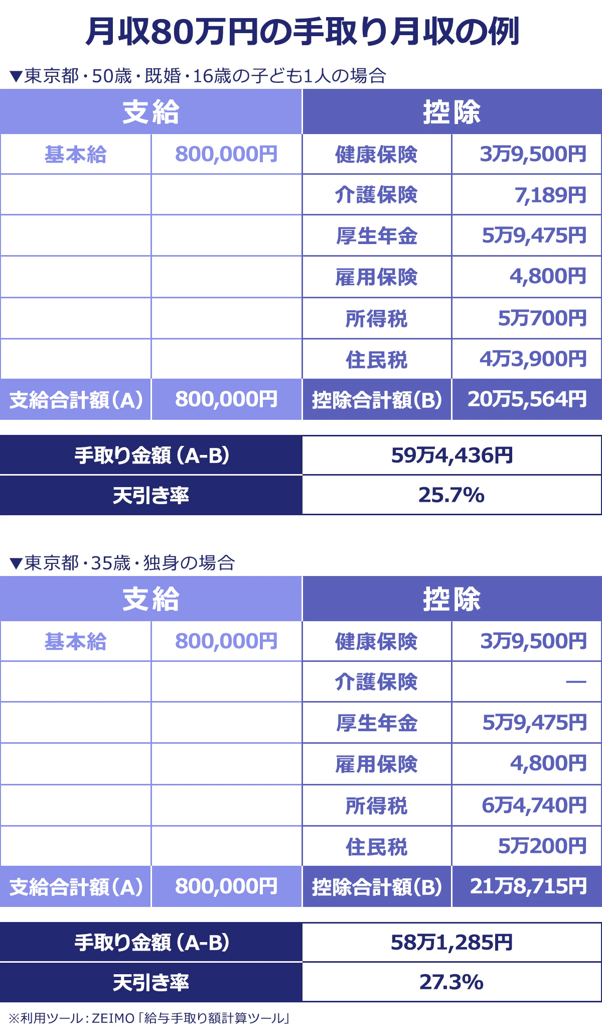 【月収80万円の手取りの例】▼50歳・既婚・16歳の子ども1人の場合/手取り額:59万4,436円/天引き額:20万5,564円(天引き率:25.7%)/健康保険料:3万9,500円/介護保険料:7,189円/厚生年金保険料:5万9,475円/雇用保険料:4,800円/所得税:5万700円/住民税:4万3,900円/▼35歳・独身の場合/手取り額:58万1,285円/天引き額:21万8,715円(天引き率:27.3%)/健康保険料:3万9,500円/厚生年金保険料:5万9,475円/雇用保険料:4,800円/所得税:6万4,740円/住民税:5万200円|※利用ツール:ZEIMO「給与手取り額計算ツール」