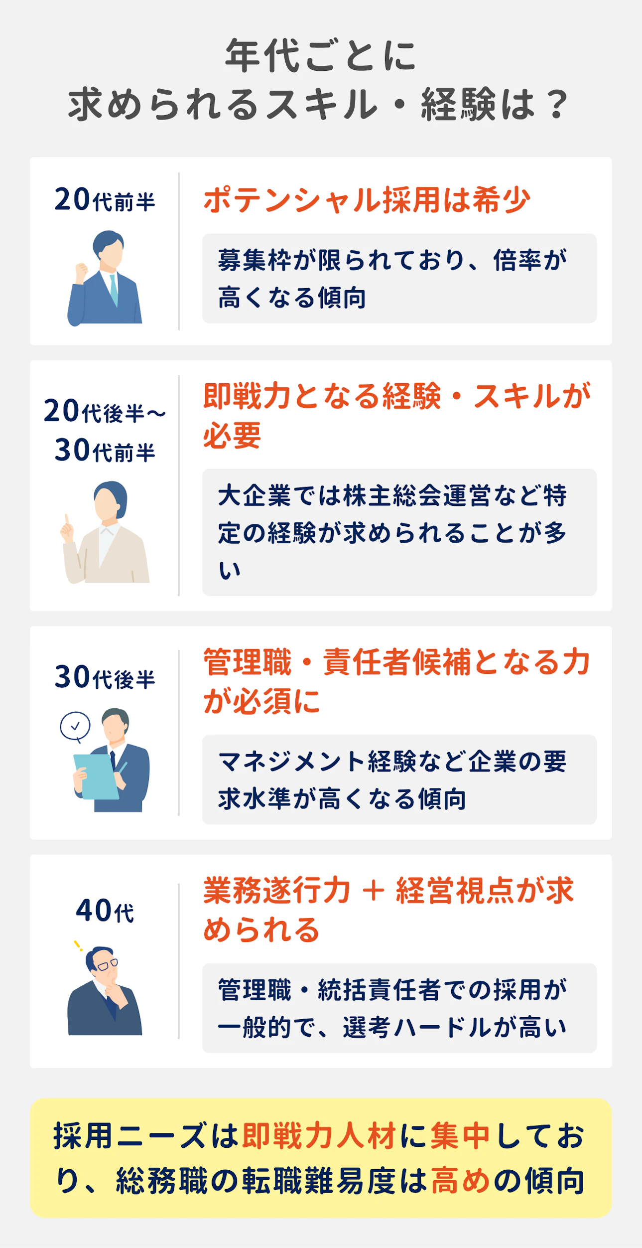 年代ごとに求められるスキル・経験｜20代前半：ポテンシャル採用は希少（募集枠が限られており、倍率が高くなる傾向）｜20代後半～30代前半：即戦力となる経験・スキルが必要（大企業では株主総会運営など特定の経験が求められることが多い）｜30代後半：管理職・責任者候補となる力が必須に（マネジメント経験など企業の要求水準が高くなる傾向）｜40代：業務遂行力＋経営視点が求められる（管理職・統括責任者での採用が一般的で、選考ハードルが高い）｜採用ニーズは即戦力人材に集中しており、総務職の転職難易度は高めの傾向