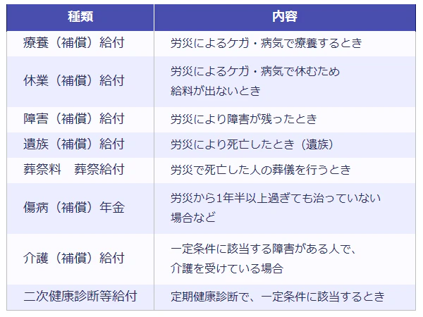 労災保険給付の種類一覧表。 療養(補償)給付は、労災によるケガ・病気で療養するときに適用。 休業(補償)給付は、労災によるケガ・病気で休むため給料が出ないときに適用。 障害(補償)給付は、労災により障害が残ったときに適用。 遺族(補償)給付は、労災により死亡したとき(遺族)に適用。 葬祭料 葬祭給付は、労災で死亡した人の葬儀を行うときに適用。 傷病(補償)年金は、労災から1年半以上過ぎても治っていない場合などに適用。 介護(補償)給付は、一定条件に該当する障害がある人で、介護を受けている場合に適用。 二次健康診断等給付は、定期健康診断で、一定条件に該当するときに適用される。