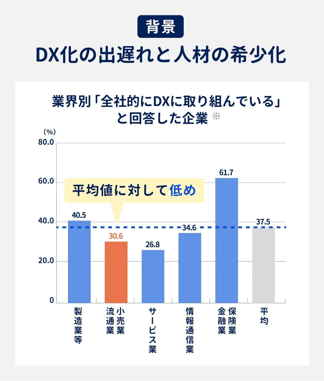 DXの出遅れと人材の希少化｜「全社的にDXに取り組んでいる」と回答した企業の割合を業界別に調査した結果、小売業・流通業は平均値より低い水準であることが明らかに（平均値：37.5%に対して、小売業・流通業：30.6%）
