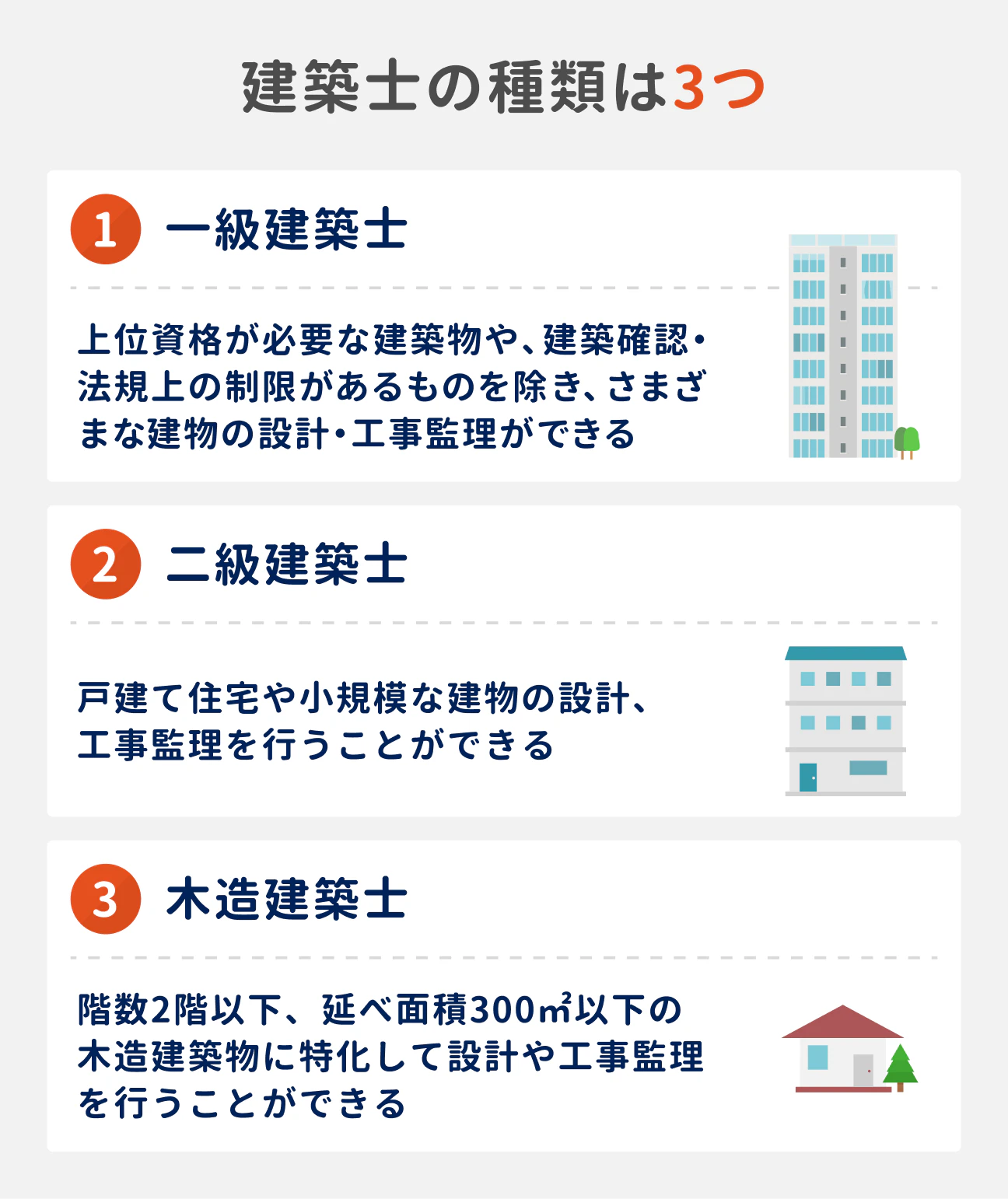 建築士の種類は3つ｜（1）一級建築士：上位資格が必要な建築物や、建築確認・法規上の制限があるものを除き、さまざまな建物の設計・工事監理ができる、（2）二級建築士：戸建て住宅や小規模な建物の設計、工事監理を行うことができる、（3）木造建築士：階数2階以下、延べ面積300㎡以下の木造建築物に特化して設計や工事監理を行うことができる