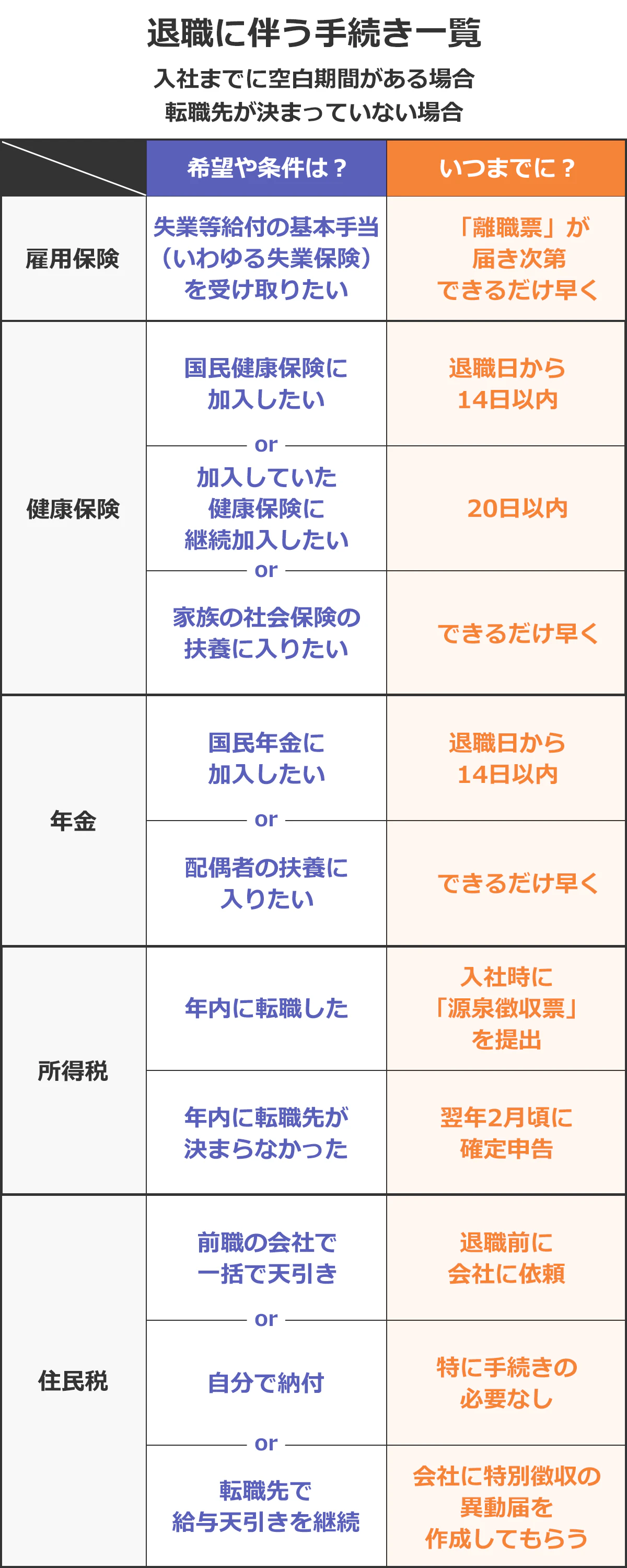 退職に伴う手続きの一覧表 入社までに空白期間がある場合・転職先が決まっていない場合(希望や条件は?/いつまでに?):「雇用保険」…失業等給付の基本手当(いわゆる失業保険)を受け取りたい/「離職票」が届き次第、できるだけ早く|「健康保険」…国民健康保険に加入したい/退職日から14日以内、加入していた健康保険に継続加入したい/20日以内、家族の社会保険の扶養に入りたい/できるだけ早く|「年金」…国民年金に加入したい/退職日から14日以内、家族の社会保険の扶養に加入したい/できるだけ早く |「所得税」…年内に転職した/入社時に「源泉徴収票」を提出、年内に転職先が決まらなかった/翌年2月頃に確定申告 |「住民税」…前職の会社で一括で天引き/退職前に会社に依頼、自分で納付/特に手続きの必要なし/転職先で給与天引きを継続、会社に特別徴収の異動届を作成してもらう