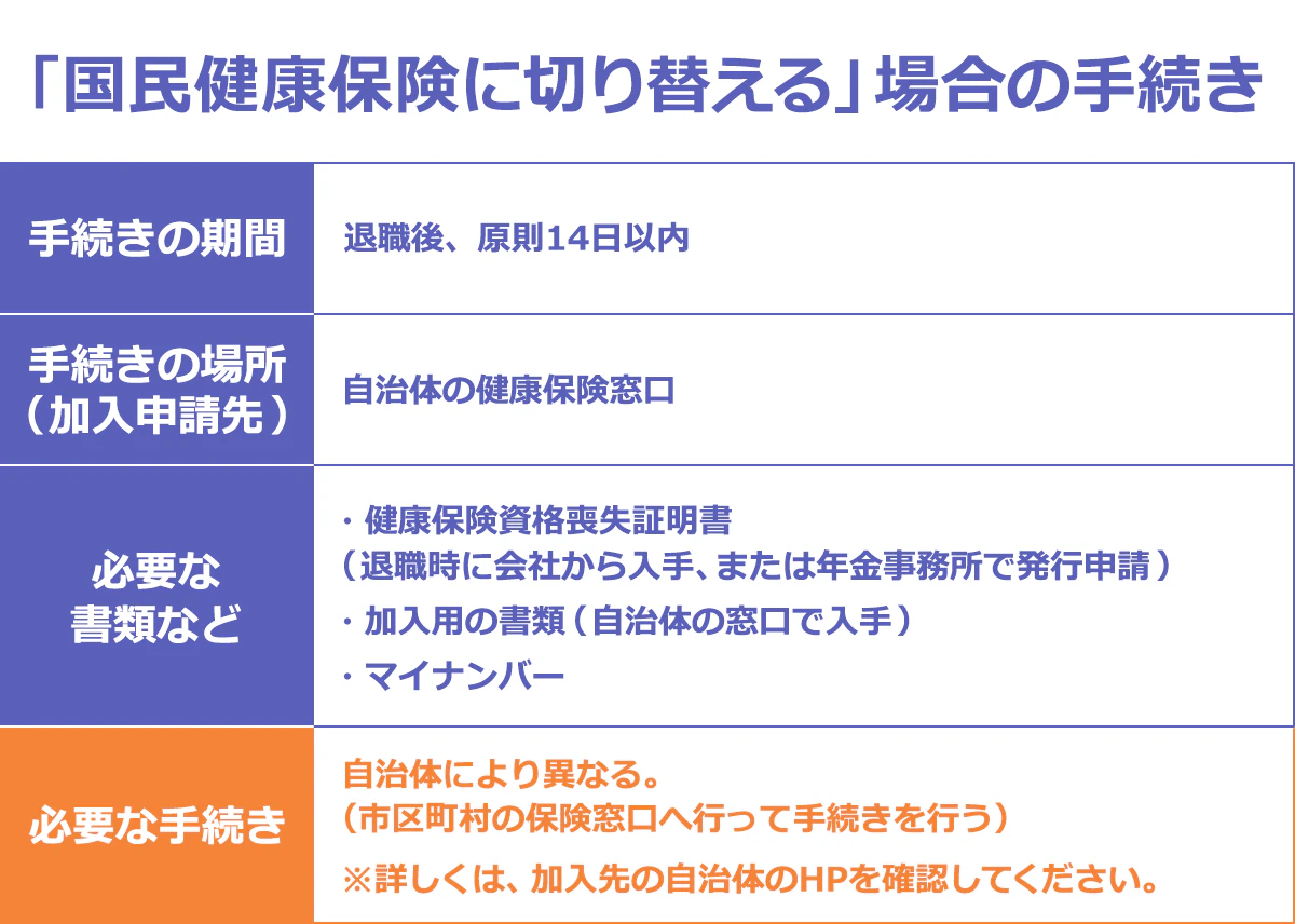 【「国民健康保険に切り替える」場合の手続き】 <手続きの期間> 退職後、原則14日以内 <手続きの場所(加入申請先)> 自治体の健康保険窓口 <必要な書類など> ・健康保険資格喪失証明書(退職時に会社から入手、または年金事務所で発行申請) ・加入用の書類(自治体の窓口で入手) ・マイナンバー <必要な手続き> 自治体により異なる。(市区町村の保険窓口へ行って手続きを行う) ※詳しくは、加入先の自治体のHPを確認してください。