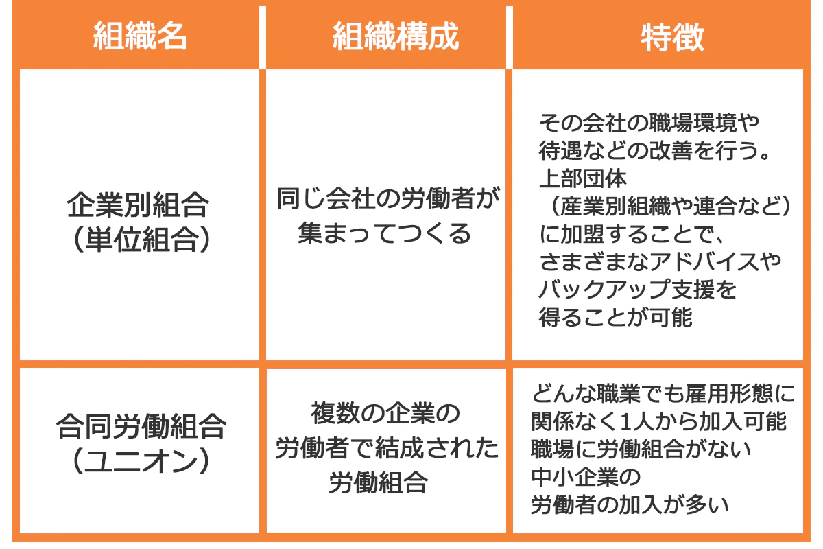 組織名:企業別組合(単位組合)。組織構成:同じ会社の労働者が集まってつくる。特徴:その会社の職場環境や待遇などの改善を行う。上部団体(産業別組織や連合など)に加盟することで、さまざまなアドバイスやバックアップ支援を得ることが可能。 組織名:合同労働組合(ユニオン)。組織構成:複数の企業の労働者で結成された労働組合。特 徴:どんな職業でも、雇用形態に関係なく1人から加入可能。職場に労働組合がない中小企業の労働者の加入が多い。