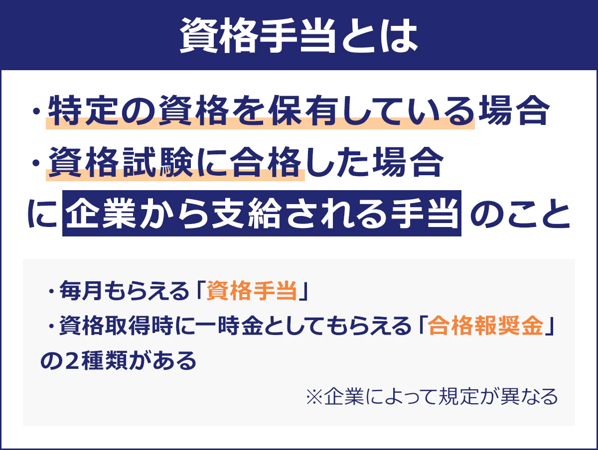 資格手当とは　特定の資格を保有している場合、資格試験に合格した場合に企業から支給される手当のこと