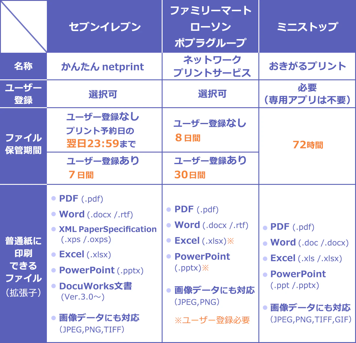 【セブンイレブン】＜名称／ユーザー登録／ファイル保管期間／普通紙に印刷できるファイル（拡張子）＞かんたん netprint／選択可／ユーザー登録なし・プリント予約日の翌日23:59まで／ユーザー登録あり7日間／●PDF (.pdf)⚫ Word (.docx /.rtf)• XML PaperSpecification (.xps/.oxps)●Excel (.xlsx)●PowerPoint (.pptx)●DocuWorks文書 (Ver.3.0~)●画像データにも対応(JPEG,PNG,TIFF)【ファミリーマート・ローソン・ポプラグループ】ネットワークプリントサービス／選択可／ユーザー登録なし8日間／ユーザー登録あり7日間／●PDF (.pdf)●Word (.docx /.rtf)●Excel (.xlsx)※●PowerPoint(.pptx) ※ユーザー登録必要【ミニストップ】おきがるプリント／必要（専用アプリは不要）／72時間／●PDF (.pdf)●Word (.doc/.docx)●Excel (.xls /.xlsx)● PowerPoint(.ppt /.pptx)●画像データにも対応(JPEG, PNG, TIFF,GIF)  