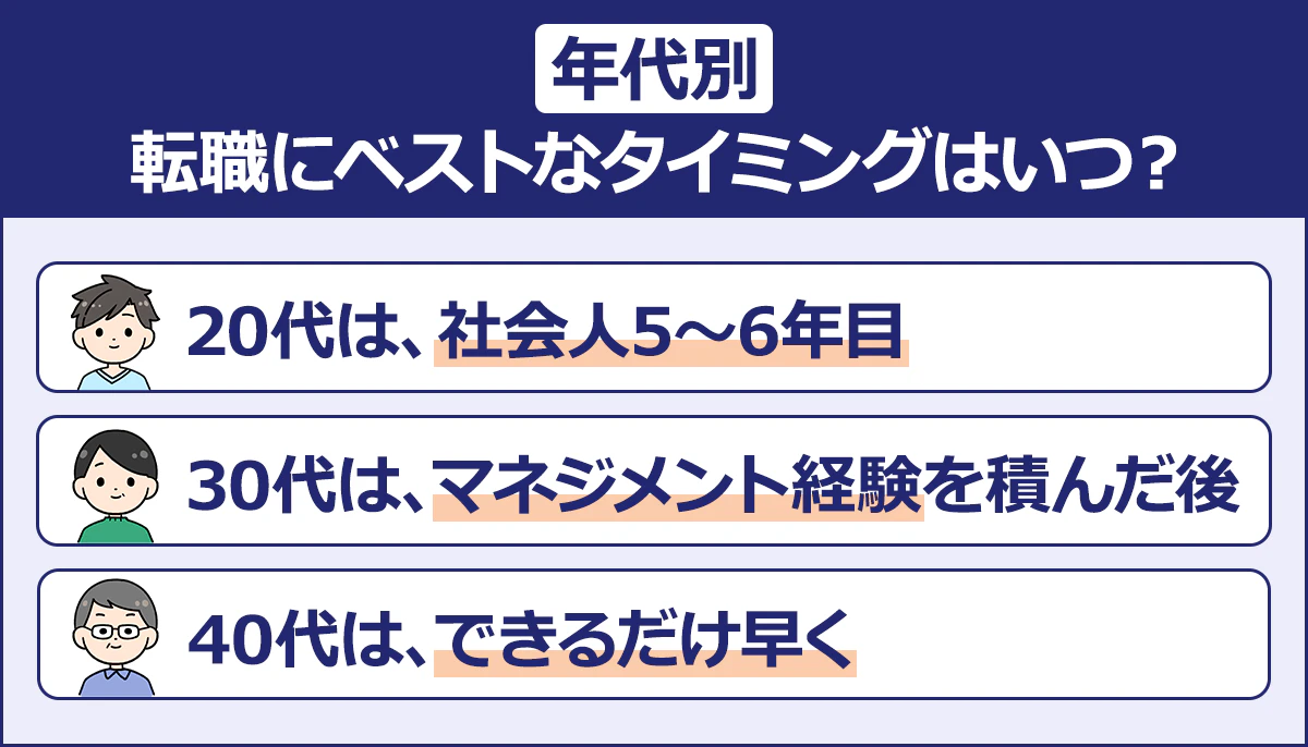 【年代別 転職にベストなタイミングはいつ?】 ■20代は社会人5~6年目 ■30代は、マネジメント経験を積んだ後 ■40代は、できるだけ早く