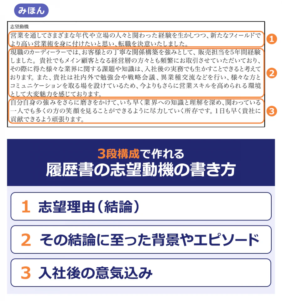 みほん/志望動機/1.営業を通してさまざまな年代や立場の人々とか変わった経験を生かしつつ、新たなフィールドでより高い営業術を身に付けたいと思い、転職を決意しました。/2.現職のカーディーラーでは、お客様との丁寧な関係構築を強みとして、販売担当を5年間経験しました。貴社でもメイン顧客となる経営層の方々とも頻繁なにお取引させていただいており、その際に得た様々な業界に関する課題や知識は、入社後の実務でも生かすことできると考えております。また、貴社は社内外で勉強会や戦略会議、異業種交流なども行い、様々な方とコミュニケーションを取る場を設けているため、今よりもさらに営業スキルを高められる環境として大変魅力を感じております。/3.自分自身の強みをさらに磨きをかけて、いち早く業界への知識と理解を深め、関わっている一人でも多くの方の笑顔を見ることができるように尽力していく所存です。1日も早く貴社に貢献できるように頑張ります。/3段階構成で作れる履歴書の志望動機の書き方/志望理由（結論）/その結論に至った具体的なエピソード/入社後の意気込み