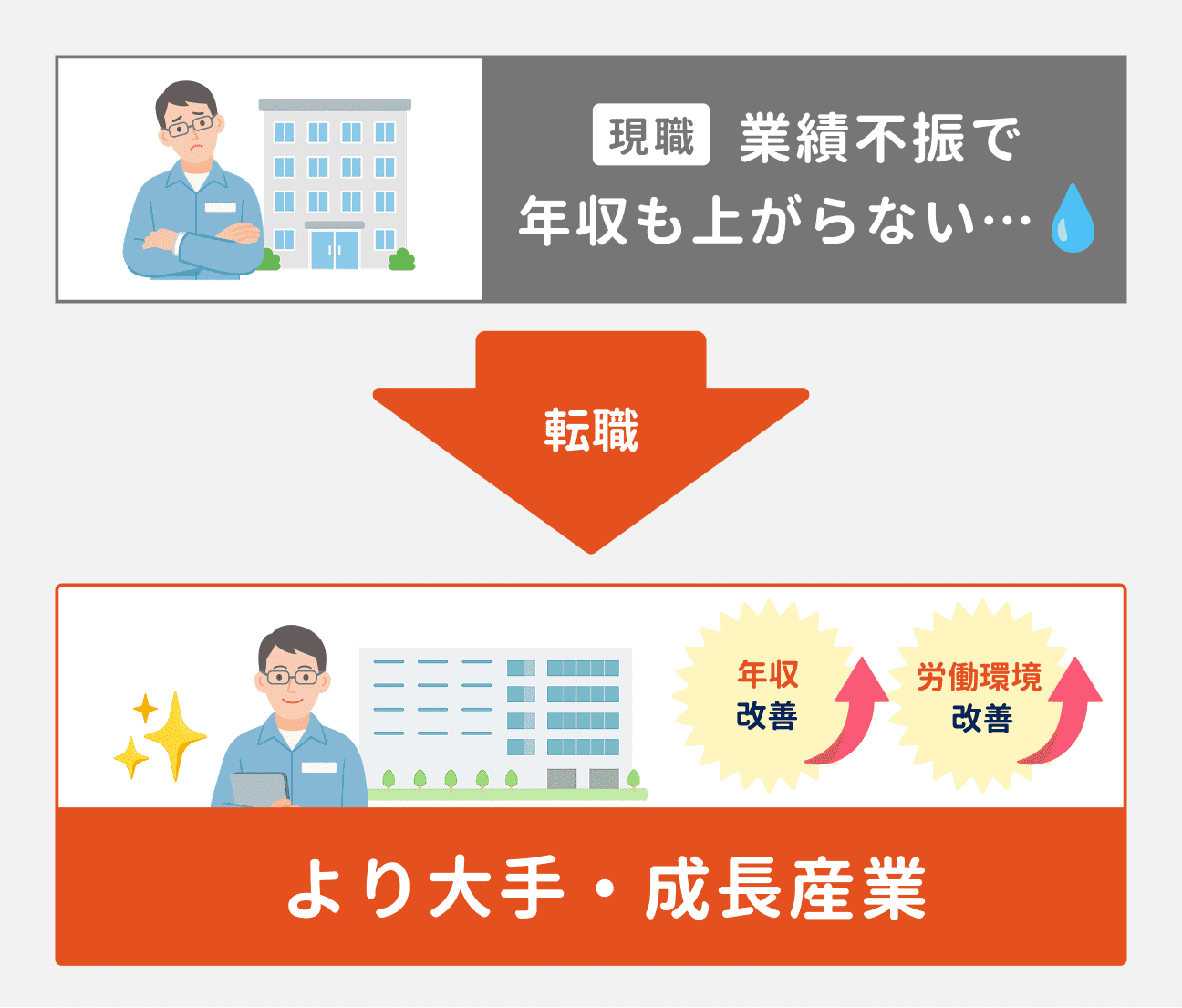 組み込みエンジニアは、現職で「業績不振で年収が上がらない」といった不満を抱き、年収や労働環境の改善のために、より大手・成長産業へ転職する人も少なくない。